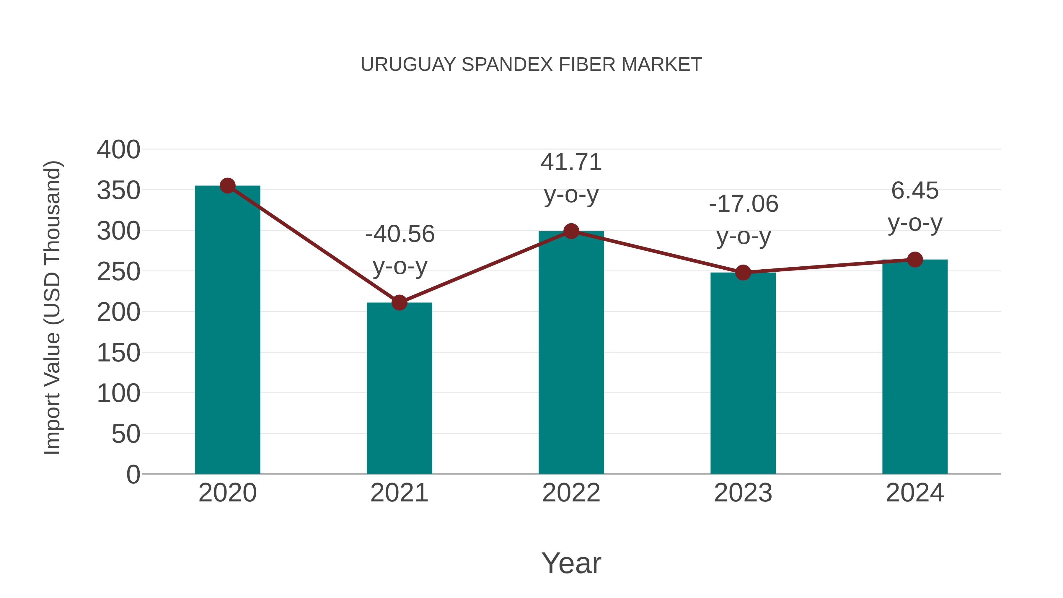  Uruguay Spandex Fiber Market: Import Trend Analysis