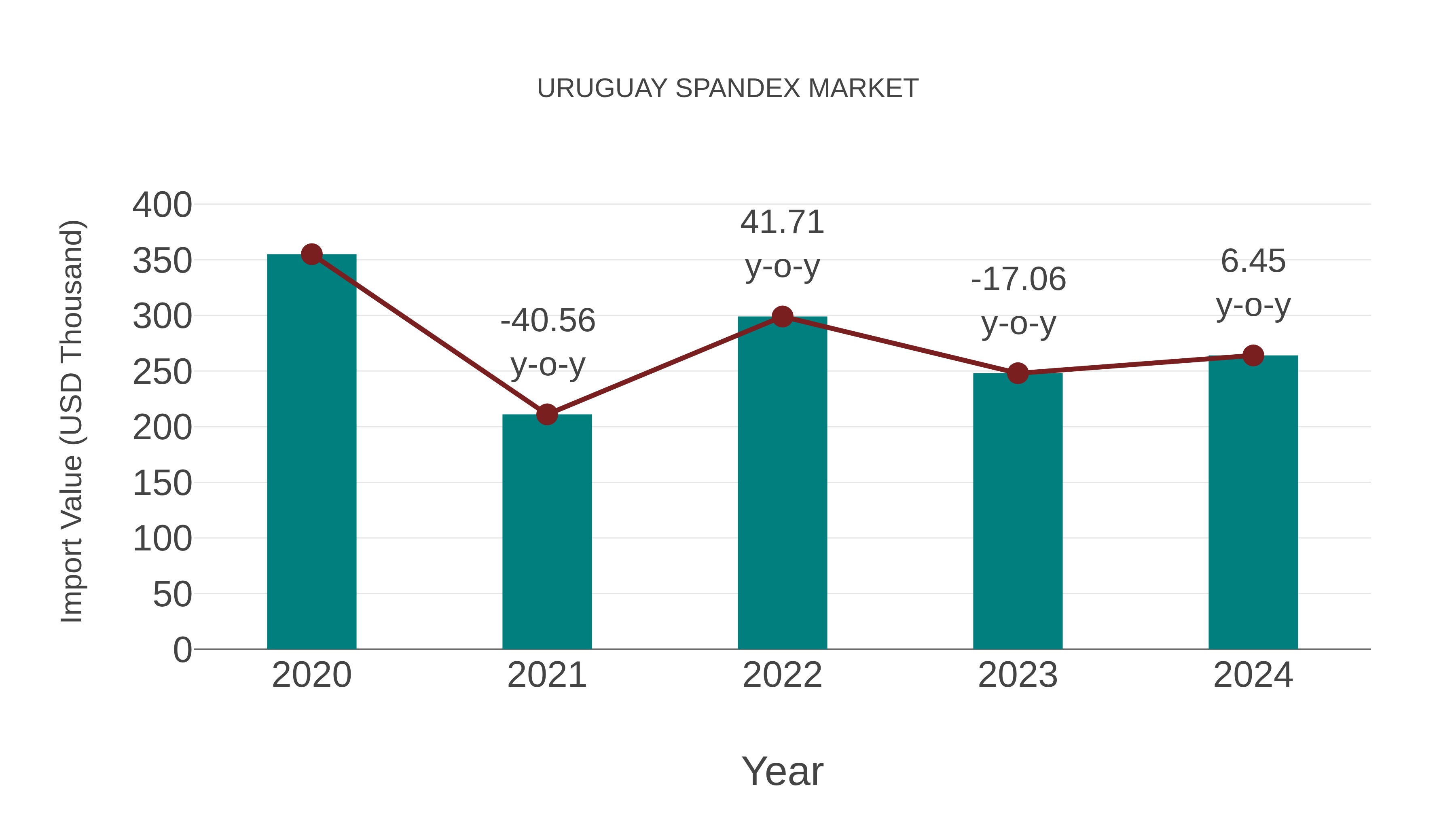  Uruguay Spandex Market: Import Trend Analysis