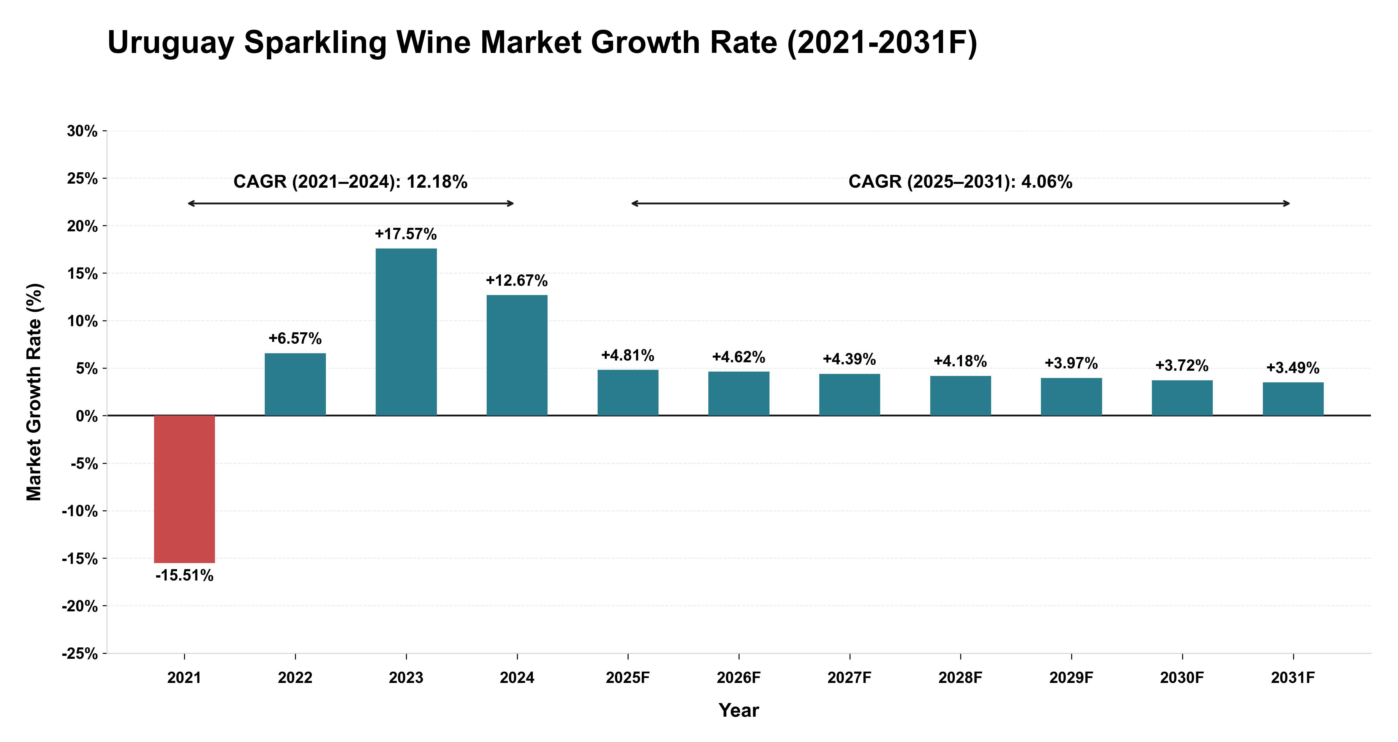 Uruguay Sparkling Wine Market Year-wise Growth Rate (2021-2031F)