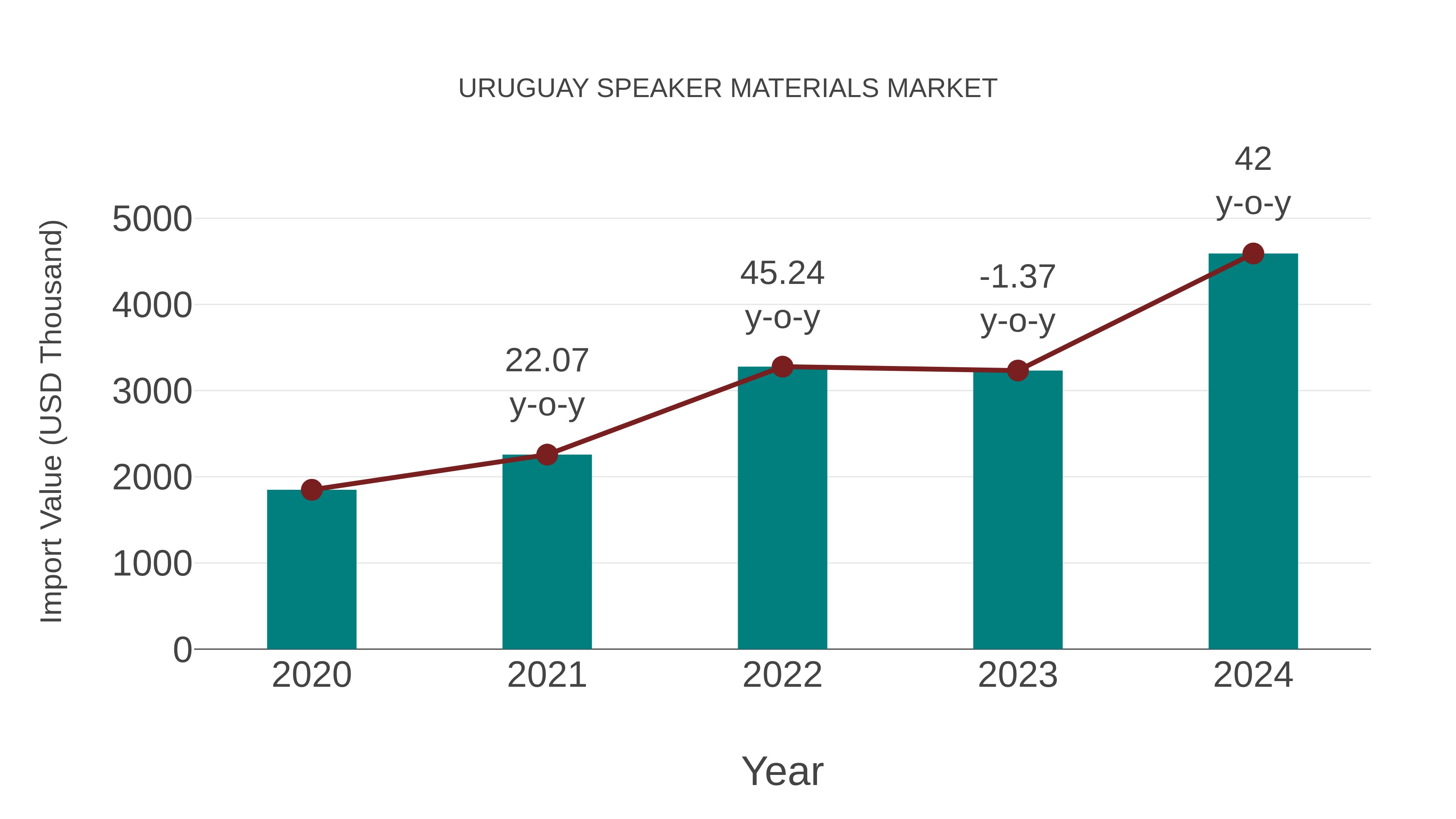  Uruguay Speaker Materials Market: Import Trend Analysis