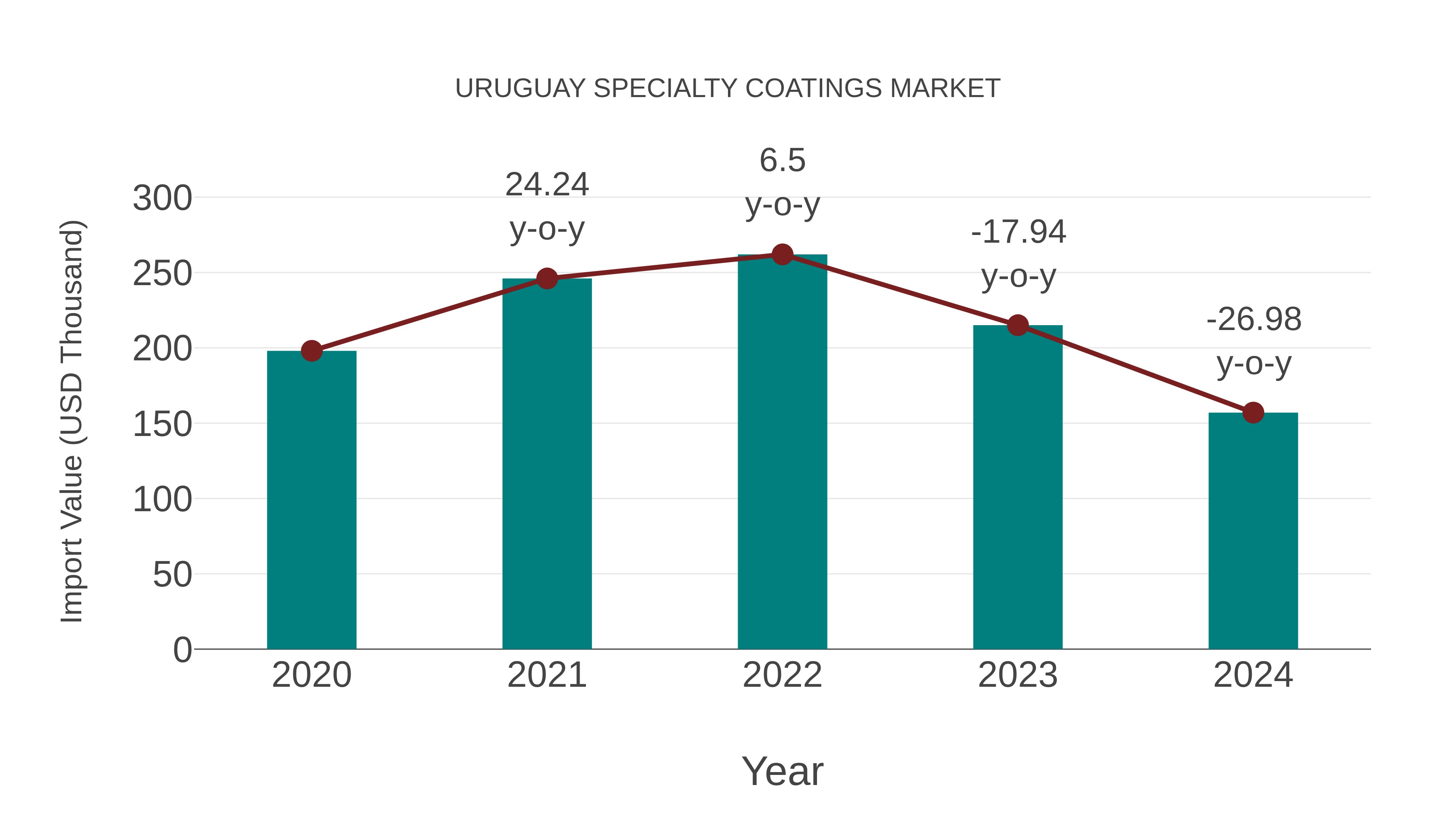  Uruguay Specialty Coatings Market: Import Trend Analysis