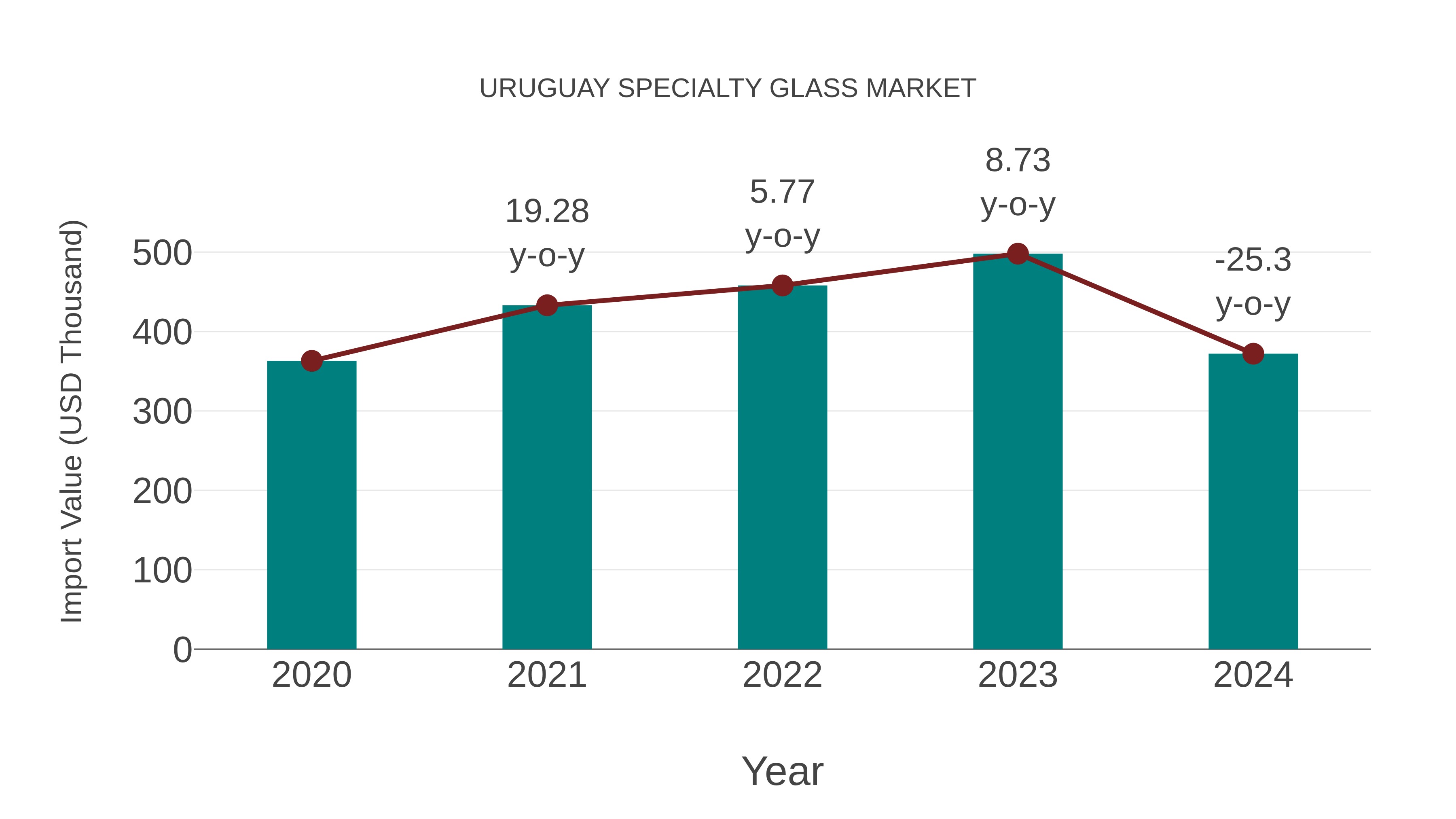  Uruguay Specialty Glass Market: Import Trend Analysis