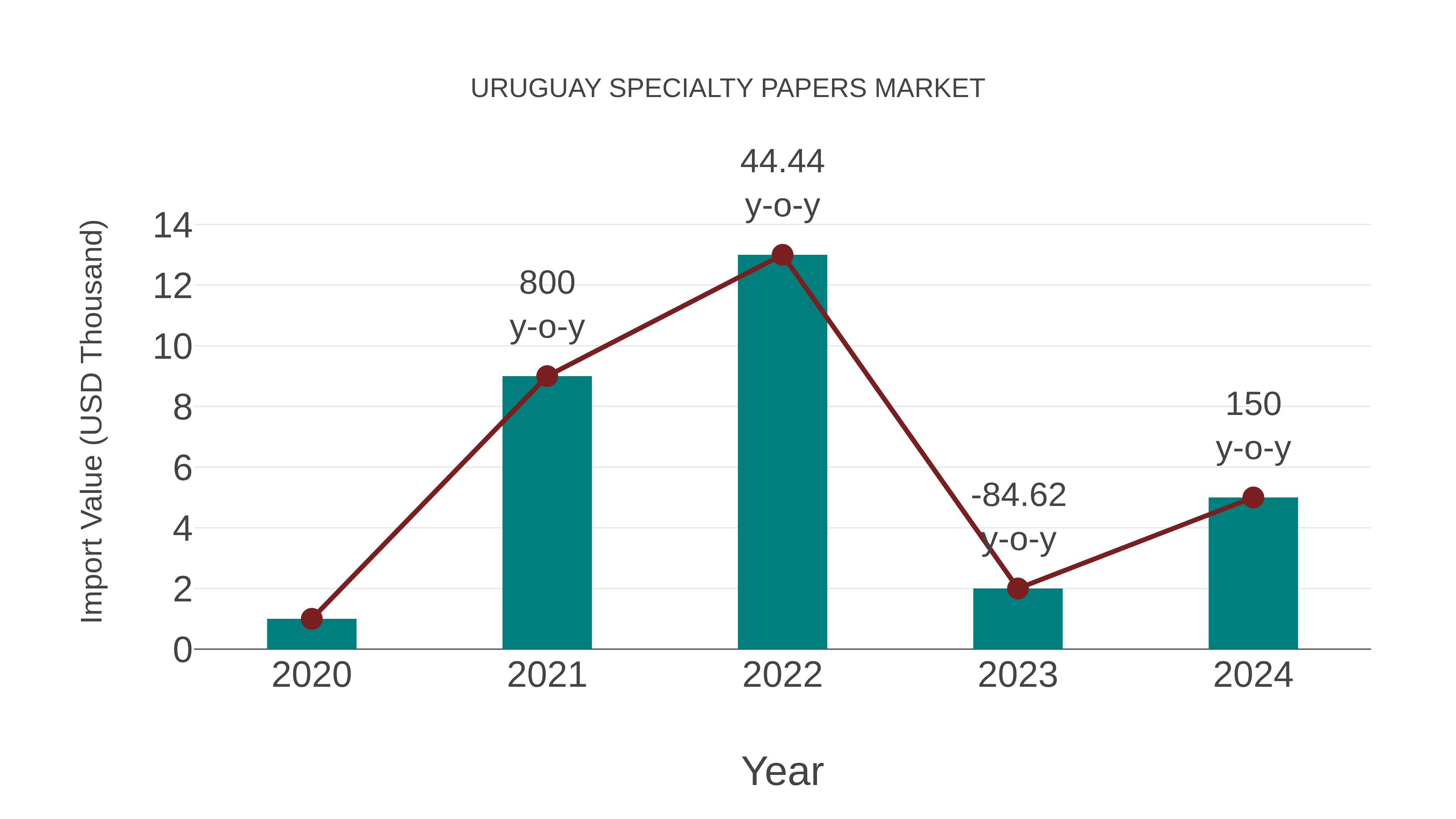  Uruguay Specialty Papers Market: Import Trend Analysis