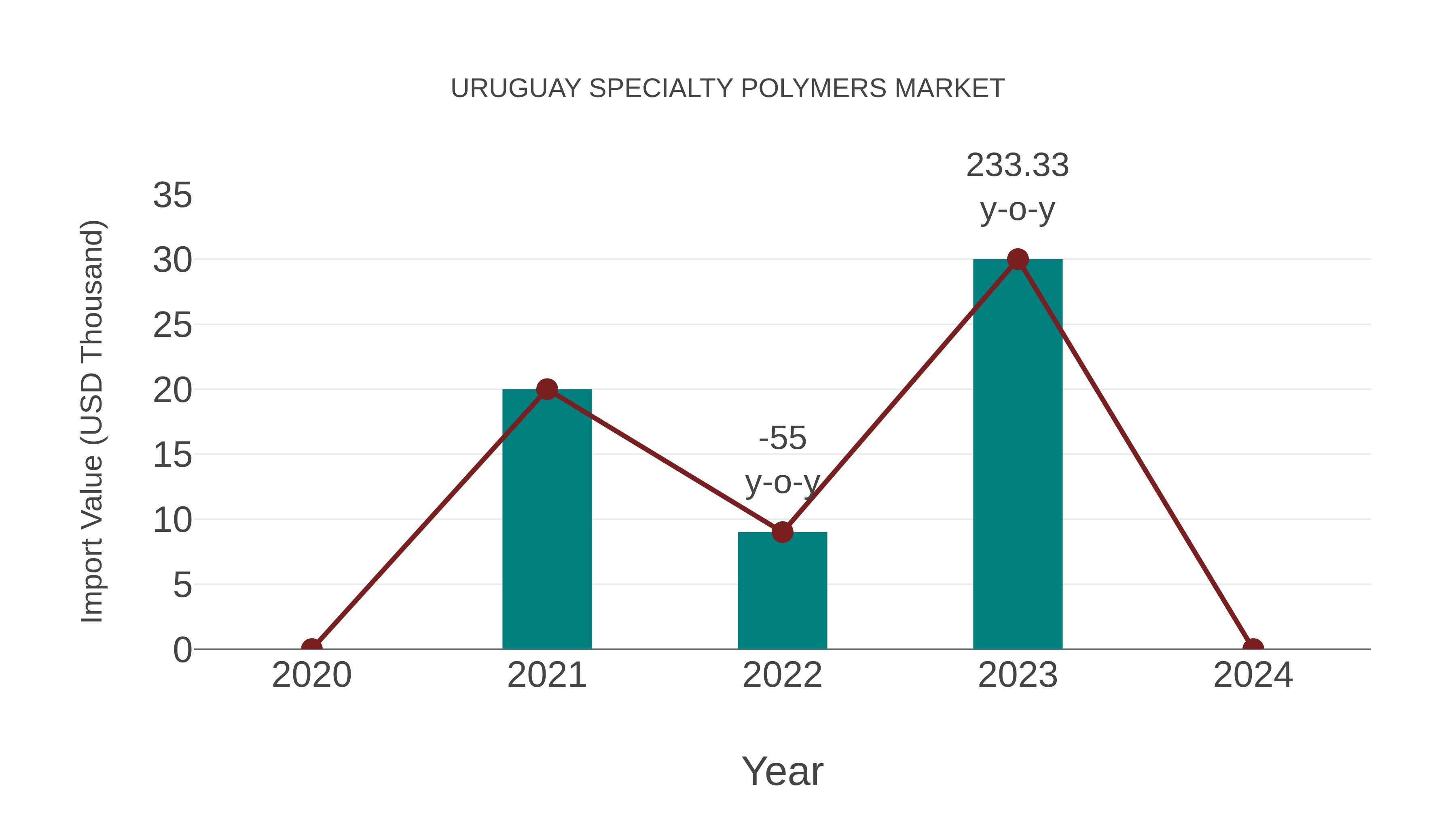 Uruguay Specialty Polymers Market: Import Trend Analysis