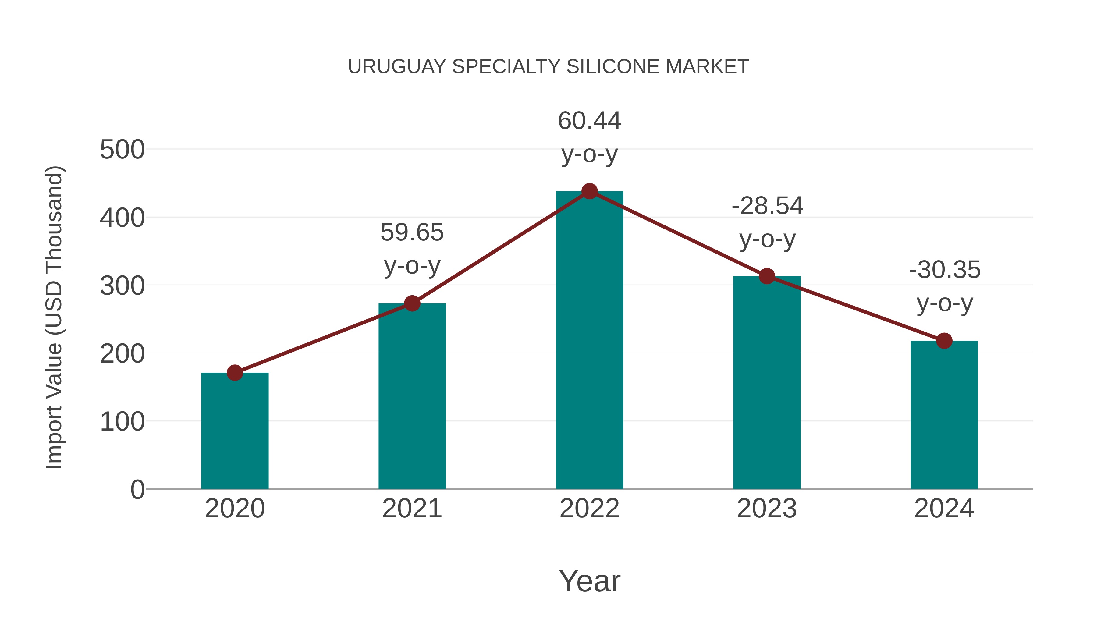  Uruguay Specialty Silicone Market: Import Trend Analysis