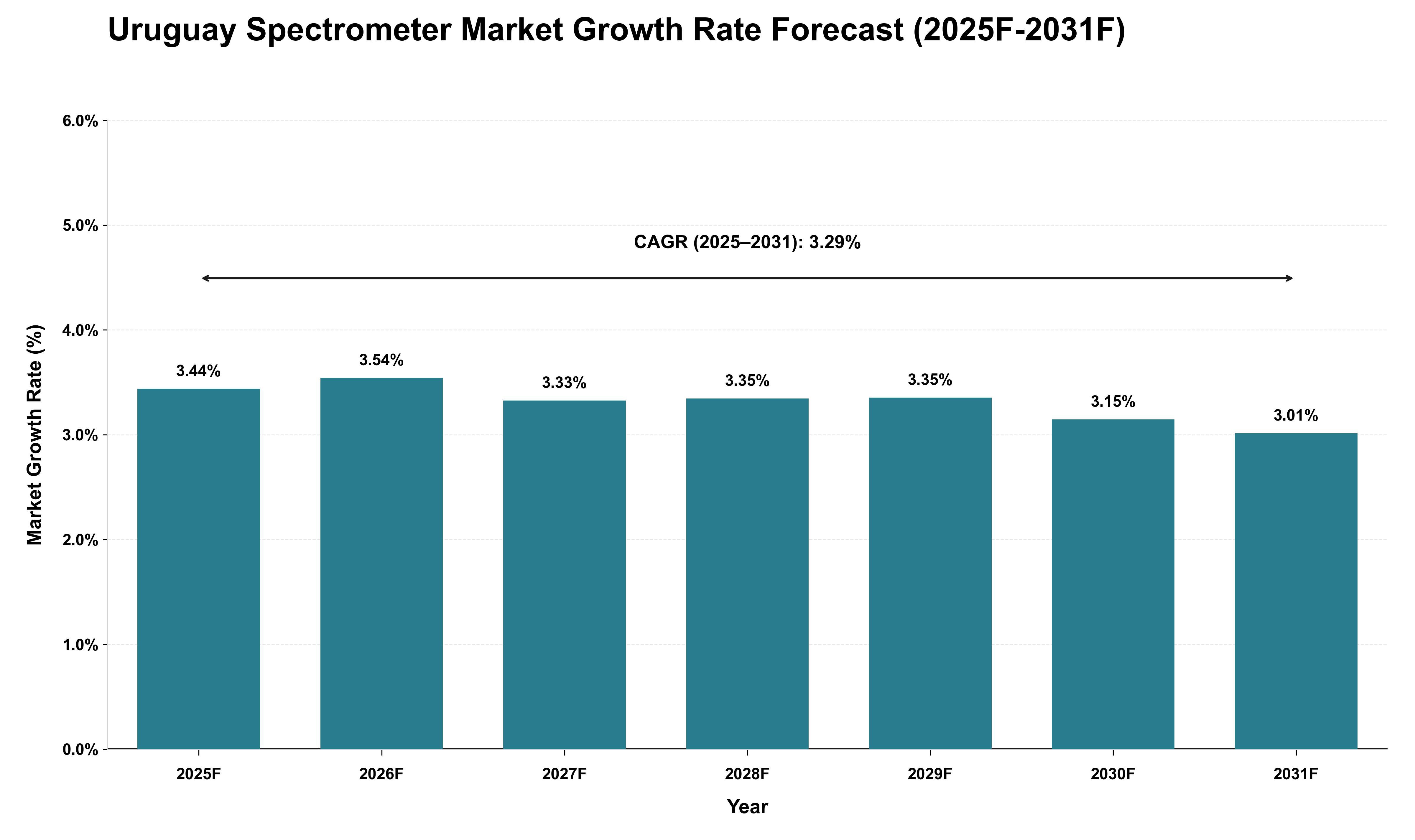 Uruguay Spectrometer Market Growth Rate Analysis (2025 - 2031)