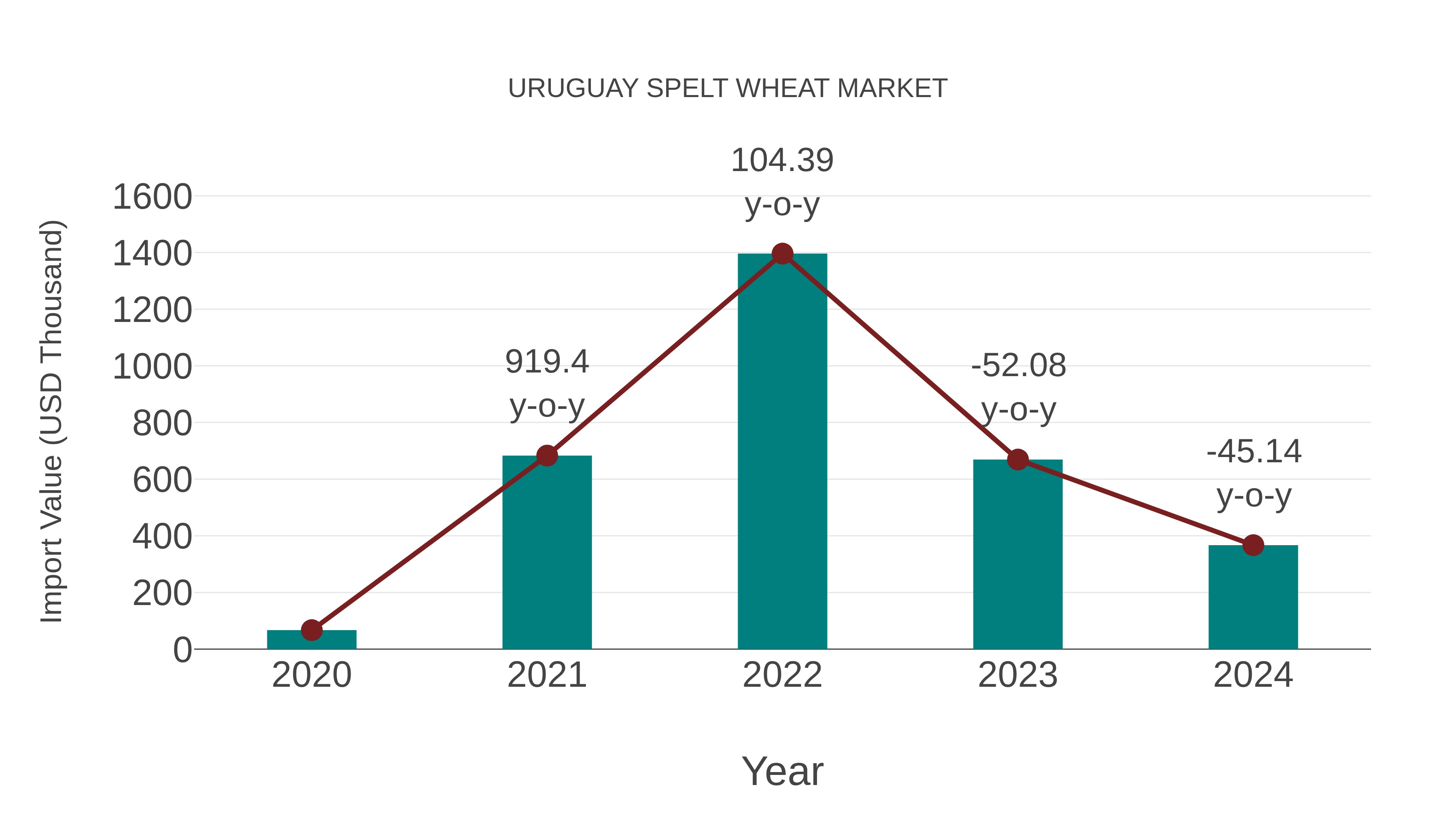  Uruguay Spelt Wheat Market: Import Trend Analysis
