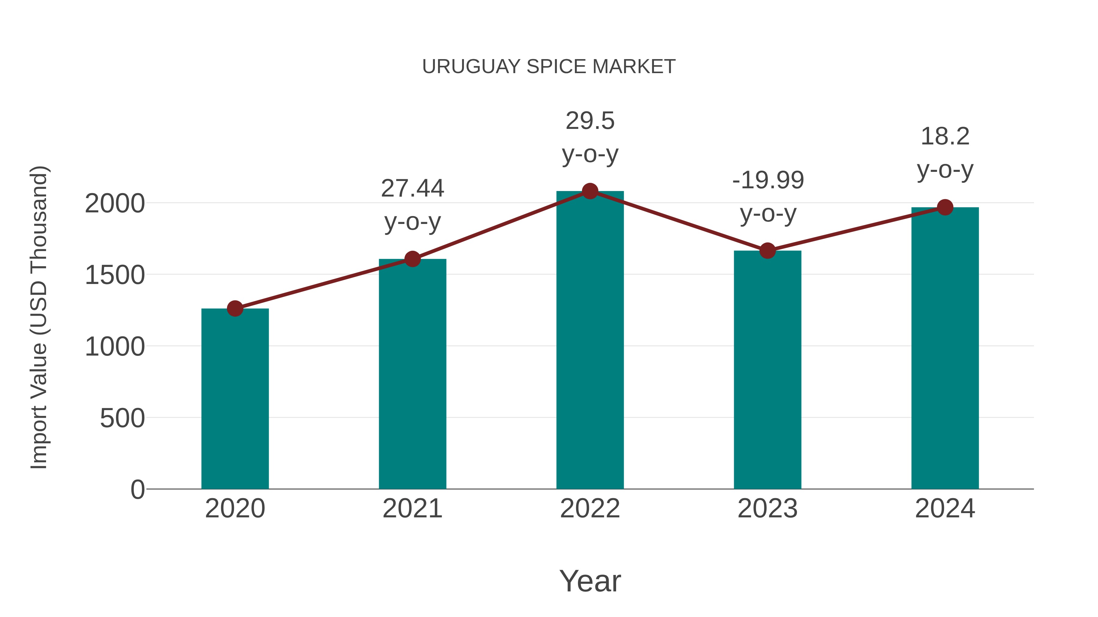  Uruguay Spice Market: Import Trend Analysis