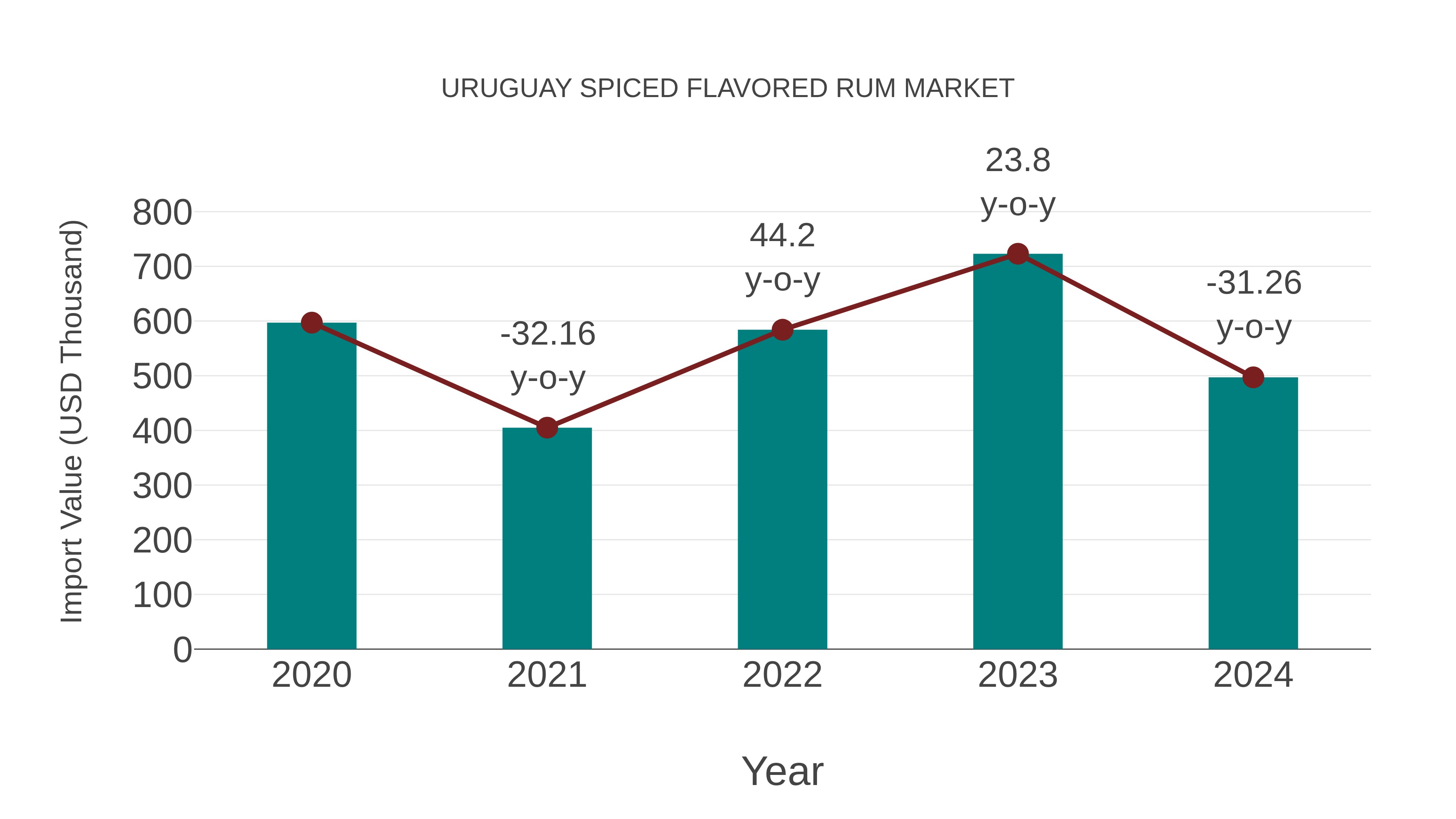  Uruguay Spiced Flavored Rum Market: Import Trend Analysis