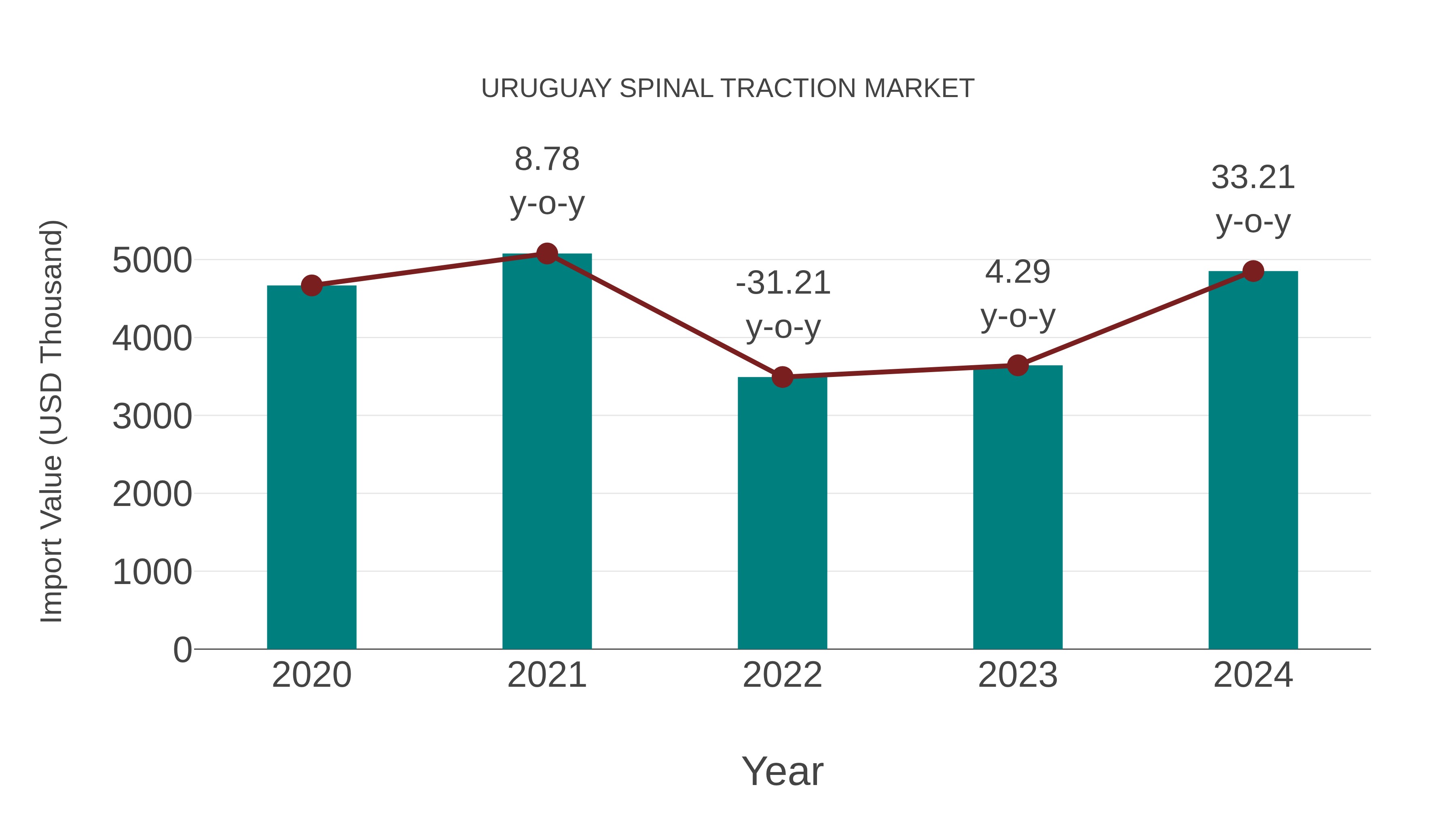  Uruguay Spinal Traction Market: Import Trend Analysis
