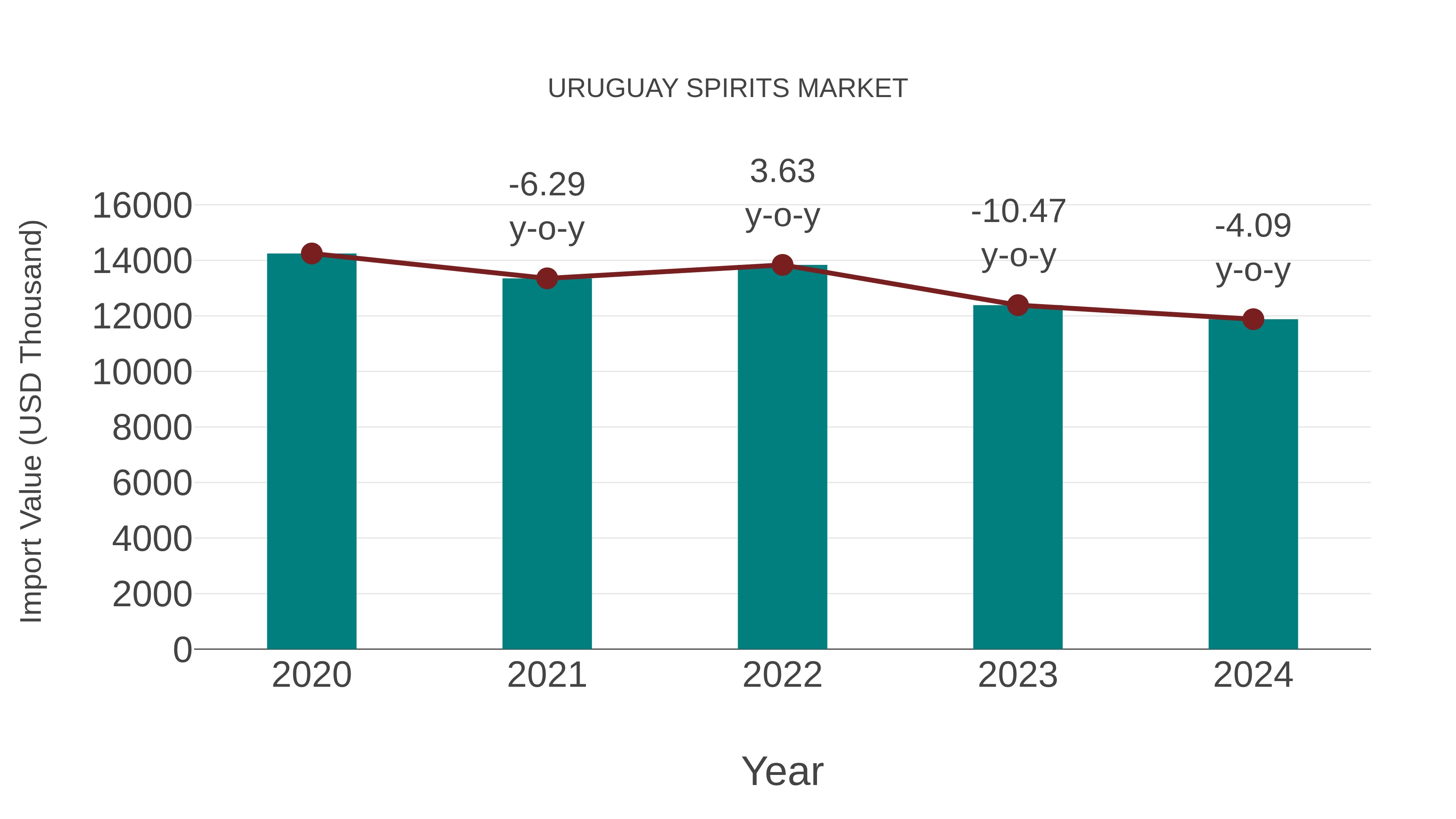  Uruguay Spirits Market: Import Trend Analysis