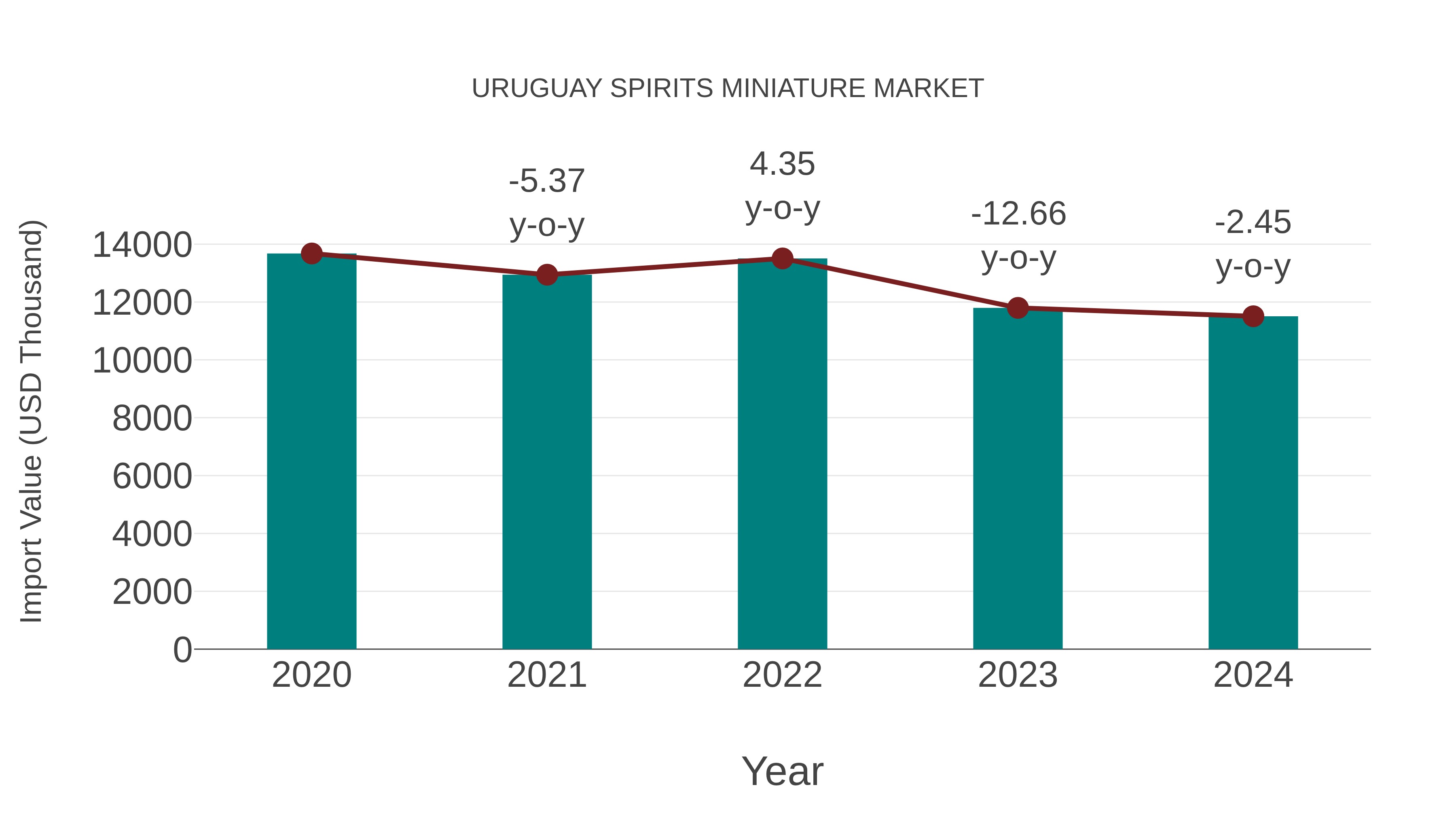  Uruguay Spirits Miniature Market: Import Trend Analysis