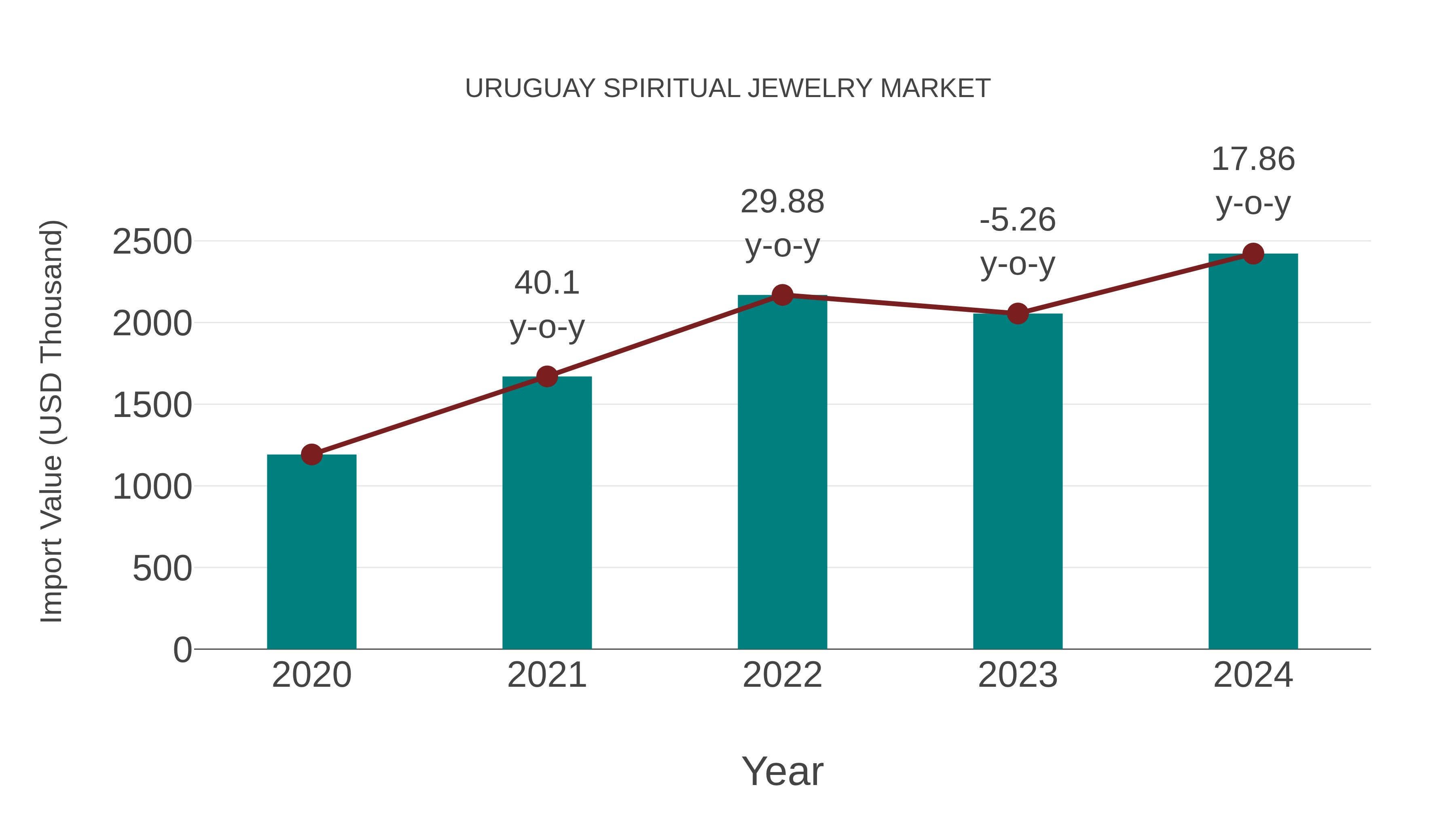  Uruguay Spiritual Jewelry Market: Import Trend Analysis