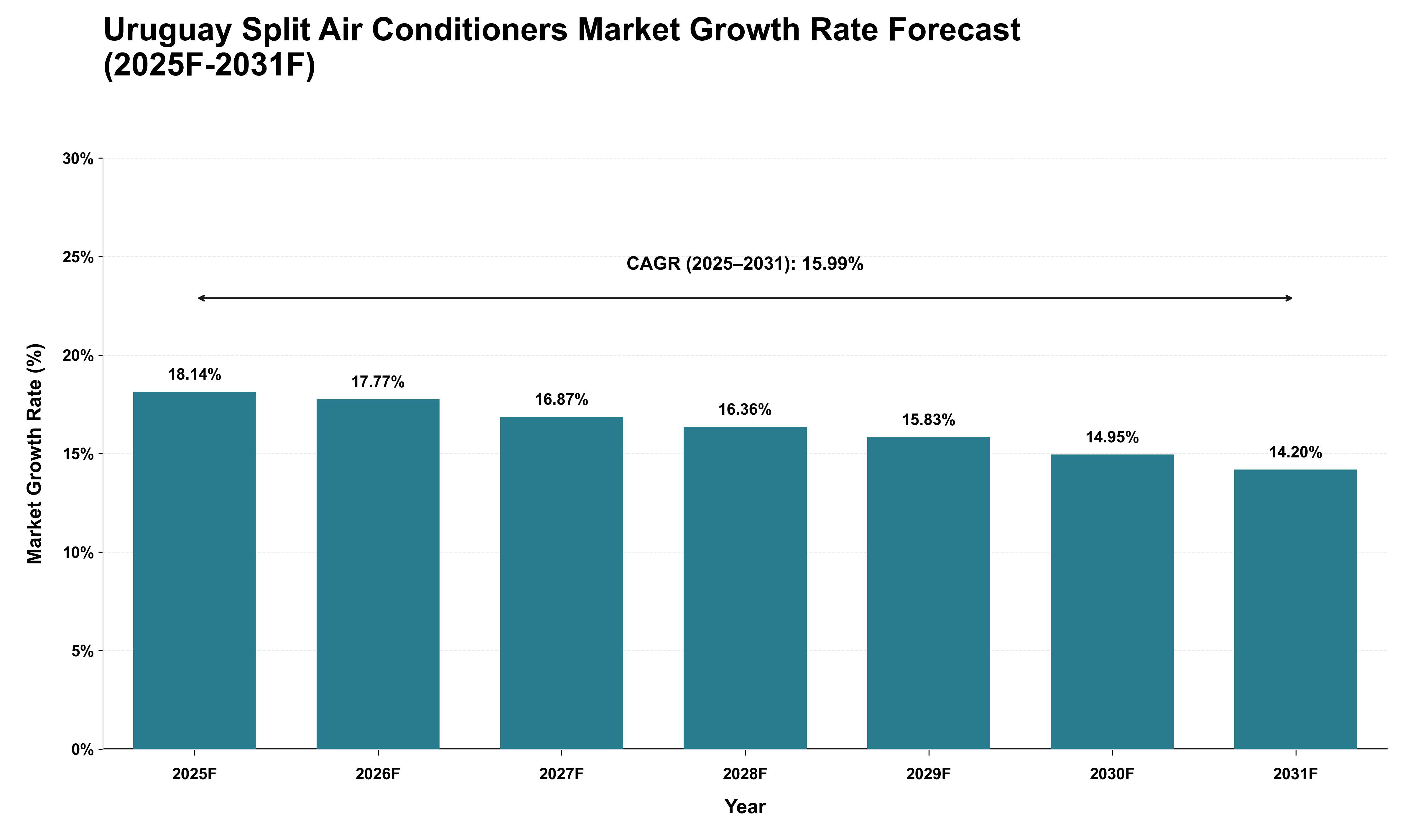 Uruguay Split Air Conditioners Market Growth Rate Analysis (2025 - 2031)