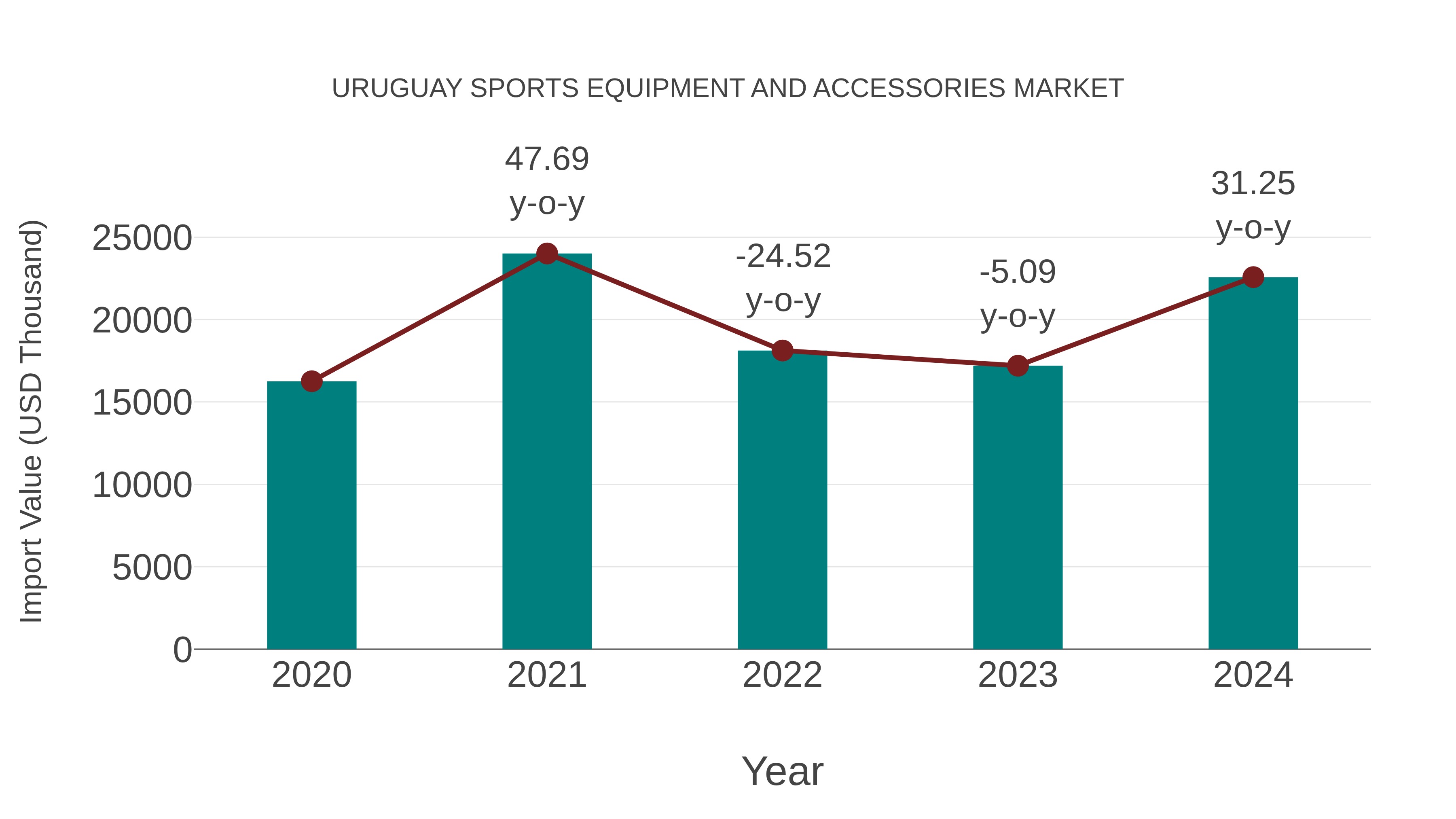 Uruguay Sports Equipment and Accessories Market: Import Trend Analysis