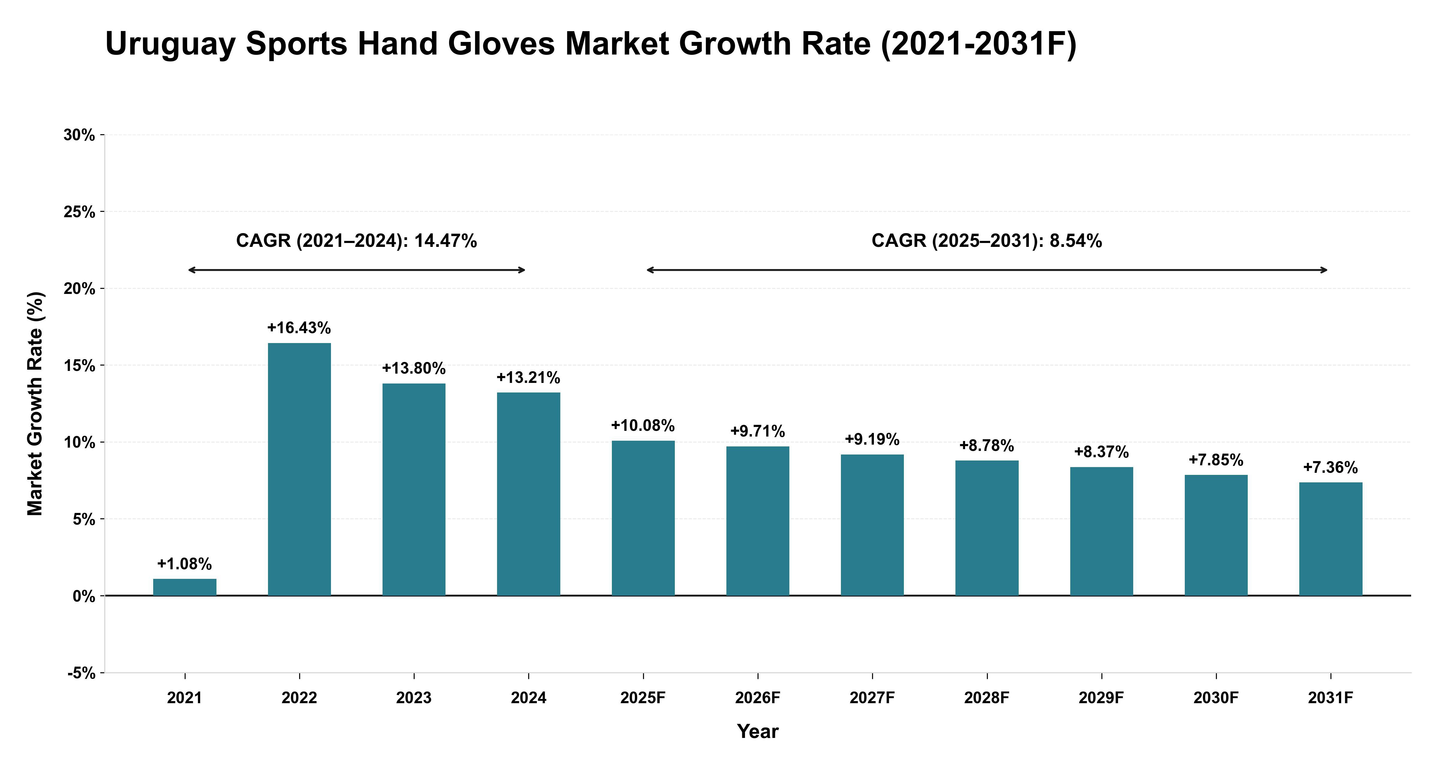 Uruguay Sports Hand Gloves Market Year-wise Growth Rate (2021-2031F)