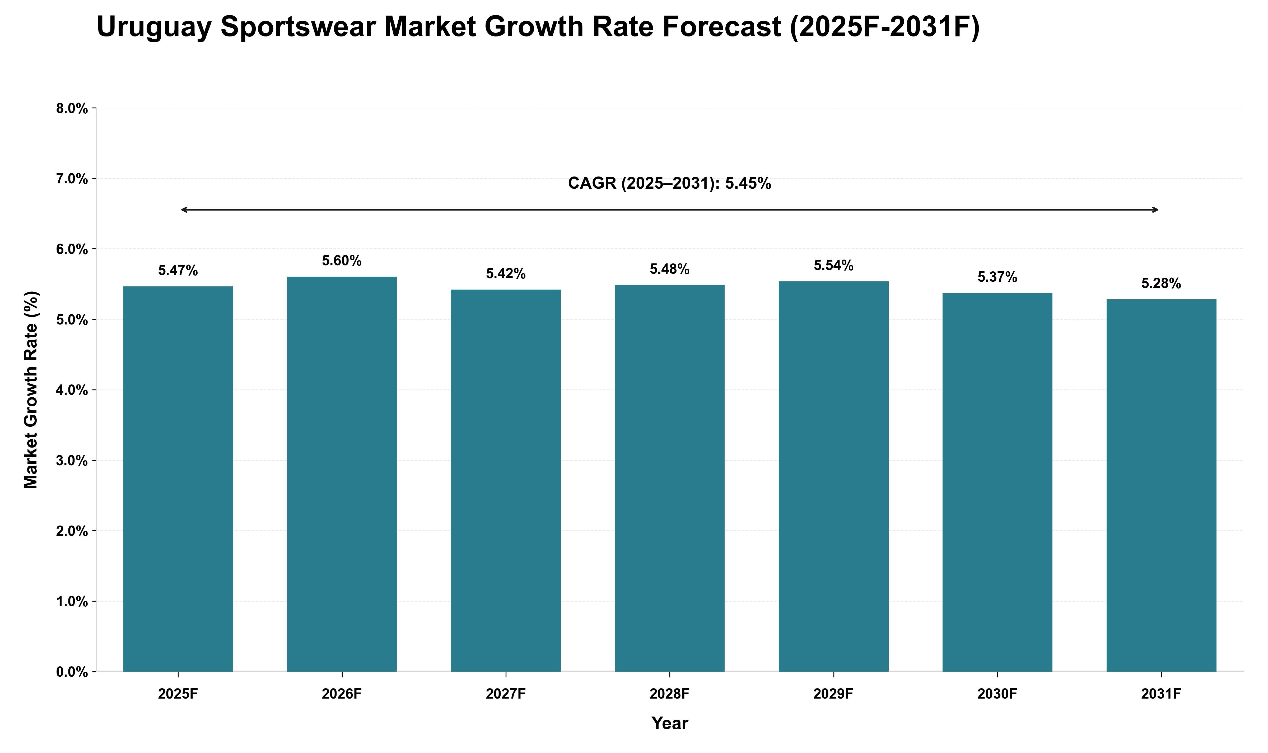 Uruguay Sportswear Market Growth Rate Analysis (2025 - 2031)