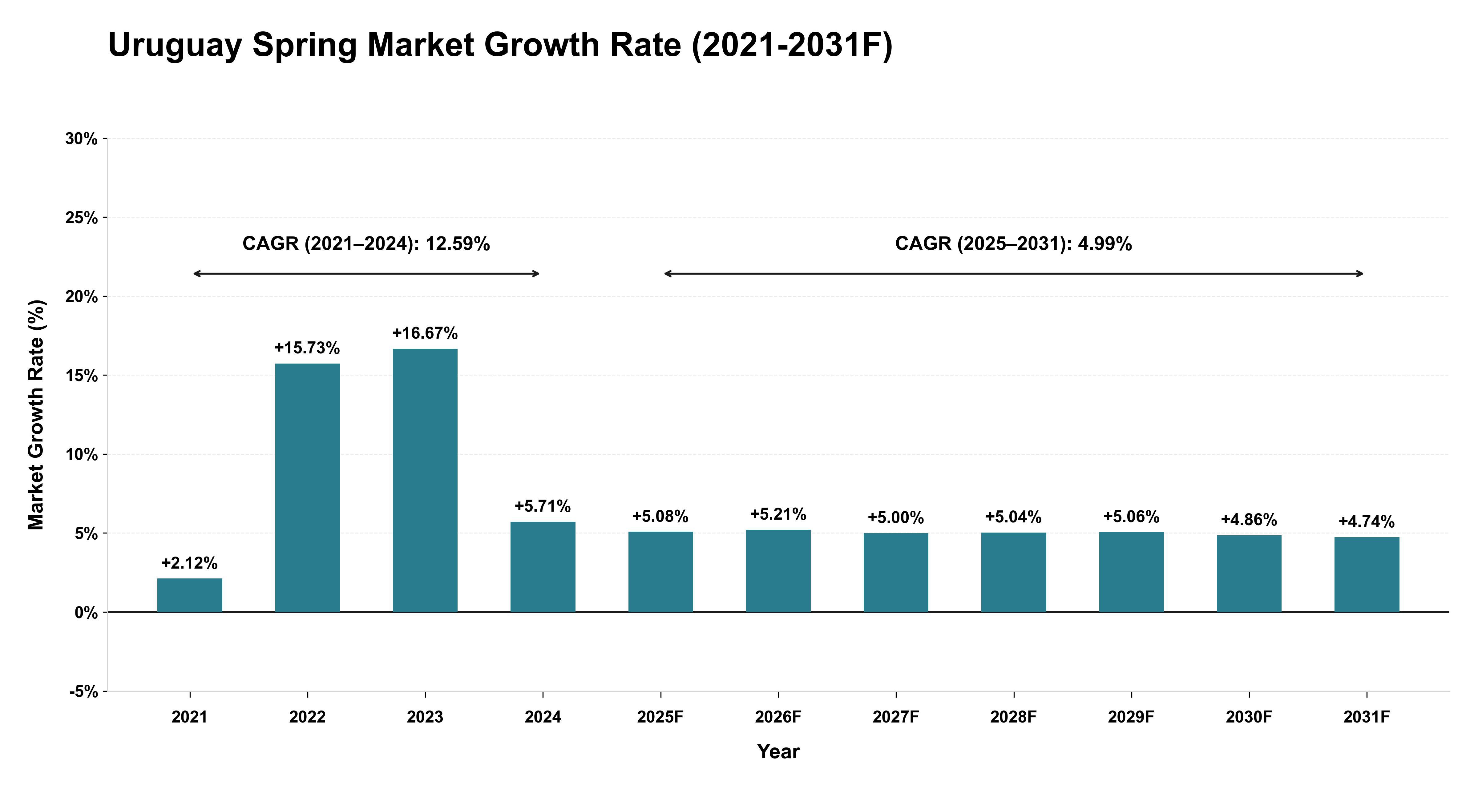 Uruguay Spring Market Year-wise Growth Rate (2021-2031F)