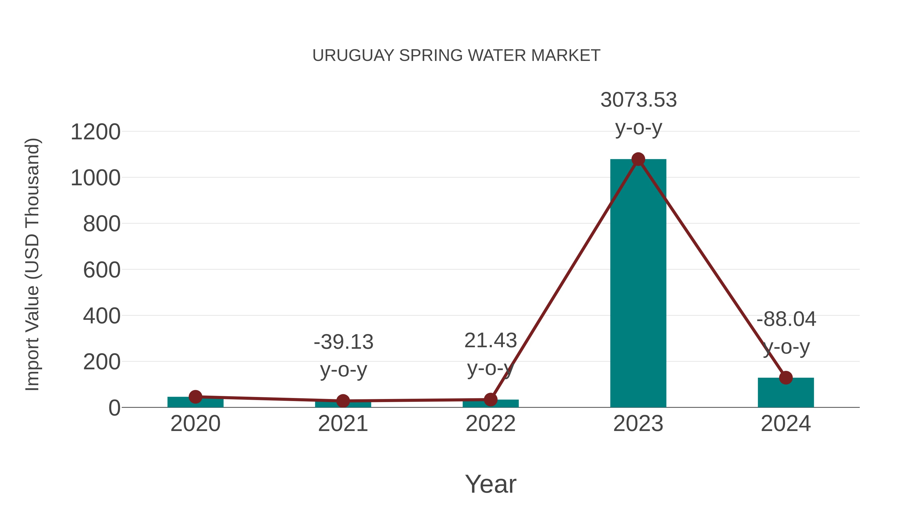  Uruguay Spring Water Market: Import Trend Analysis