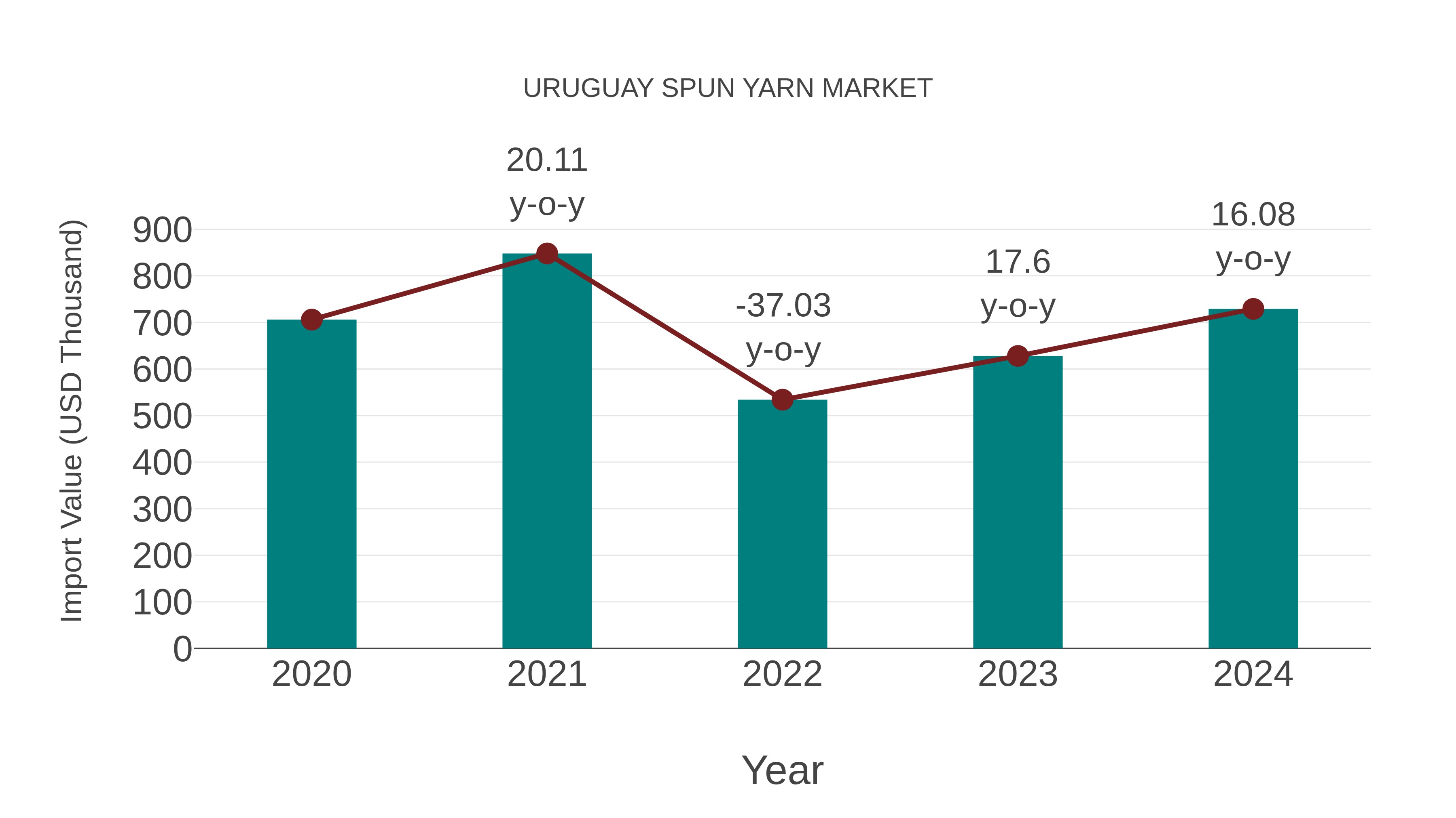 Uruguay Spun Yarn Market: Import Trend Analysis