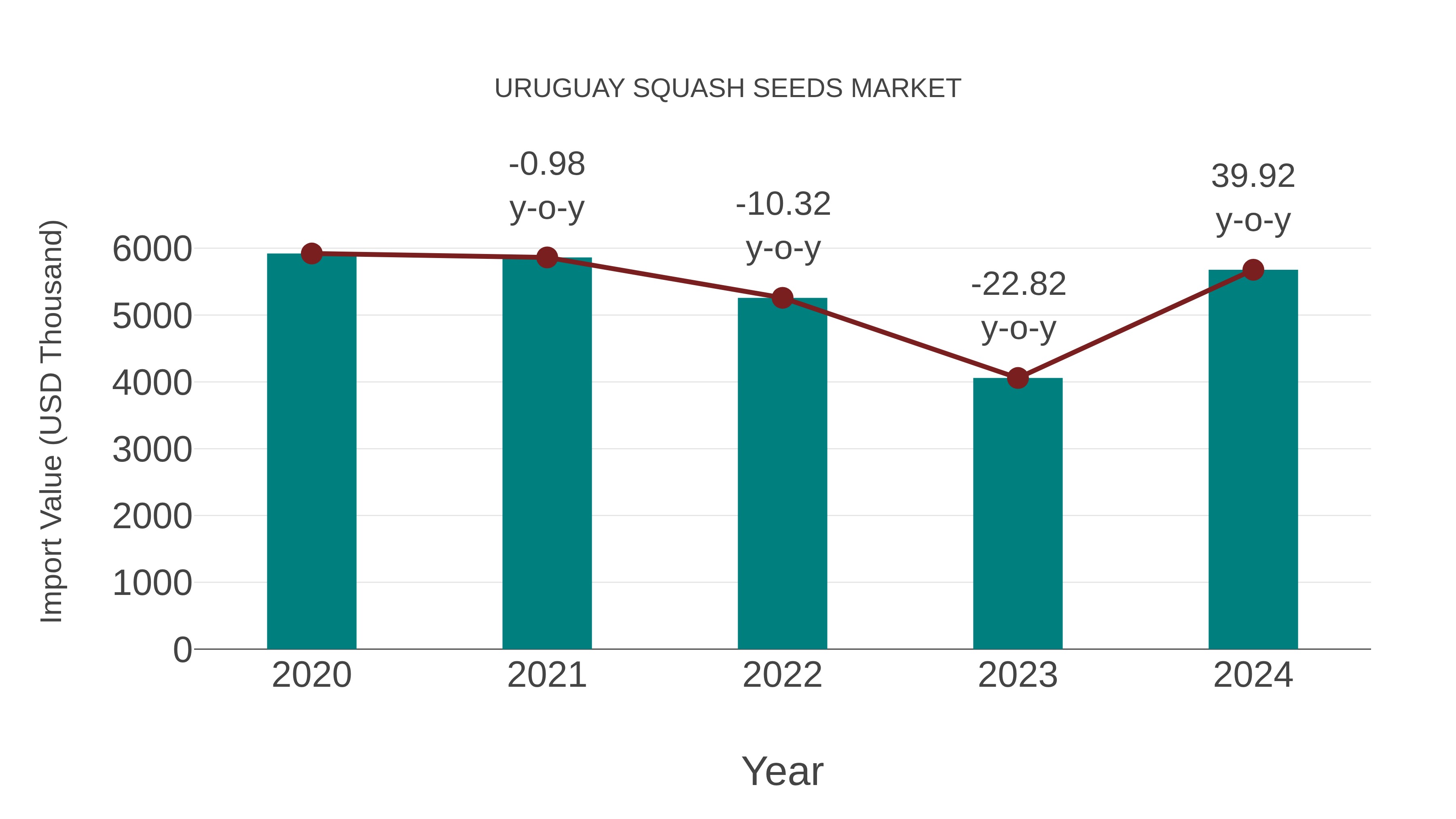 Uruguay Squash Seeds Market: Import Trend Analysis