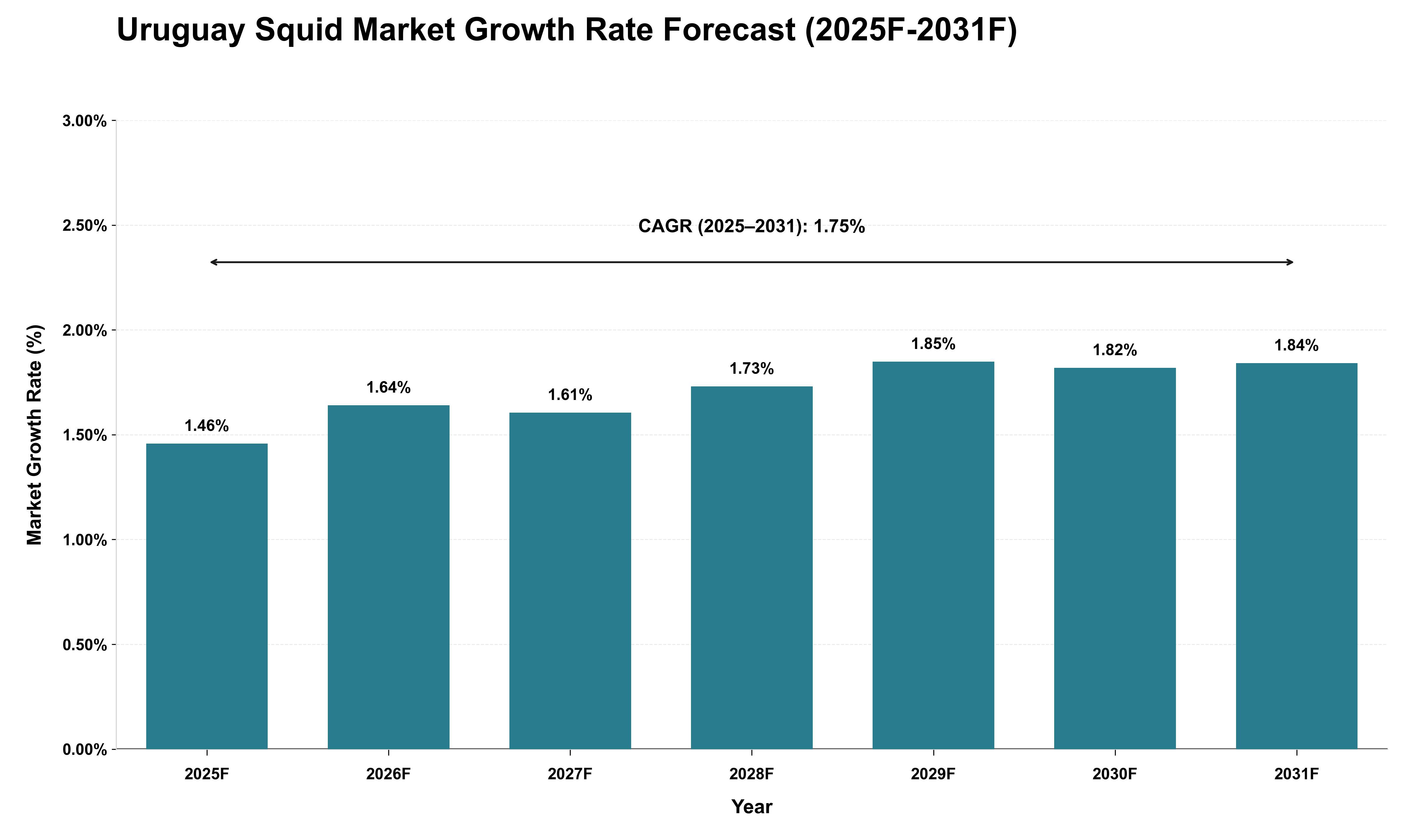 Uruguay Squid Market Growth Rate Analysis (2025 - 2031)