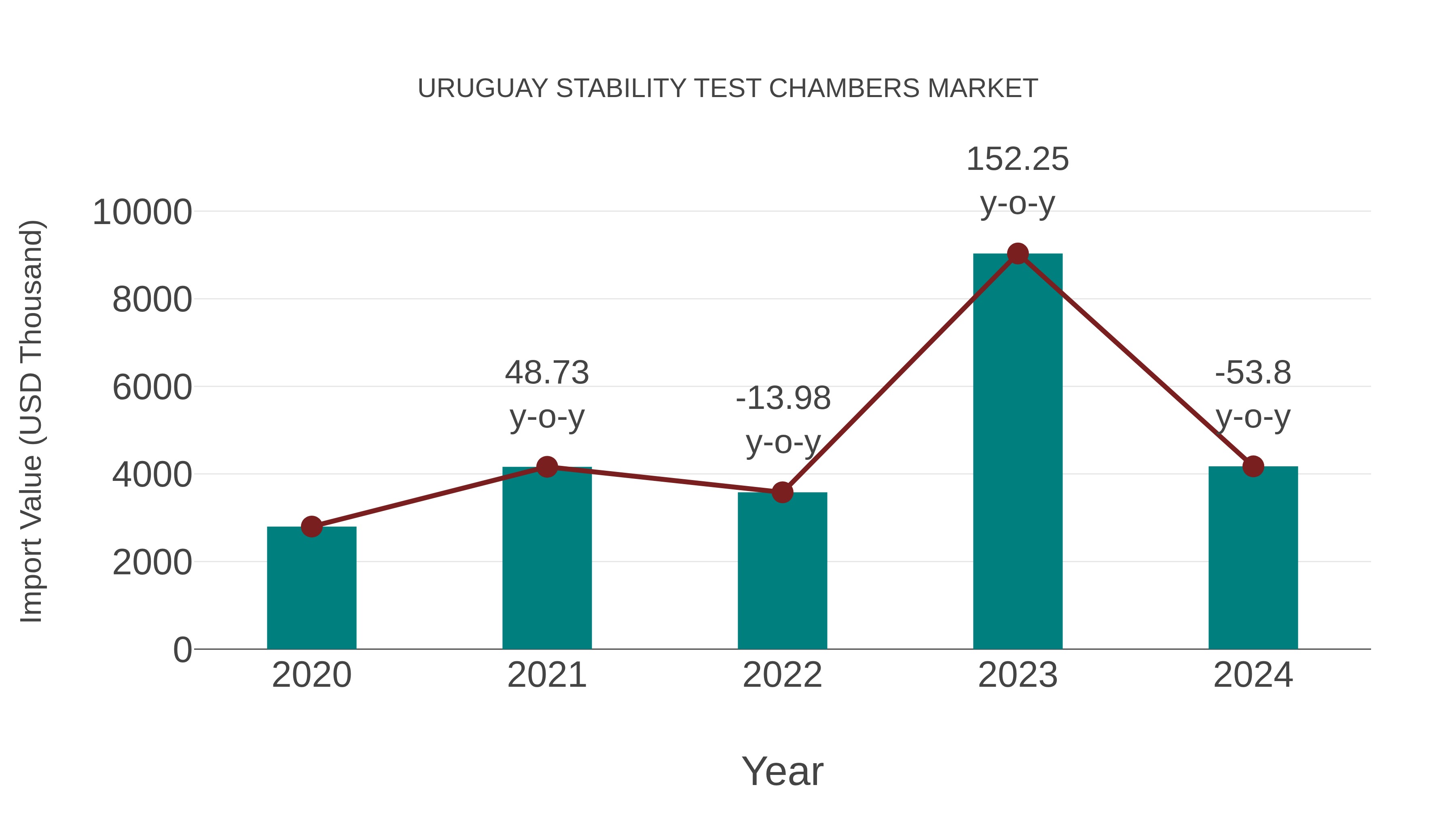  Uruguay Stability Test Chambers Market: Import Trend Analysis