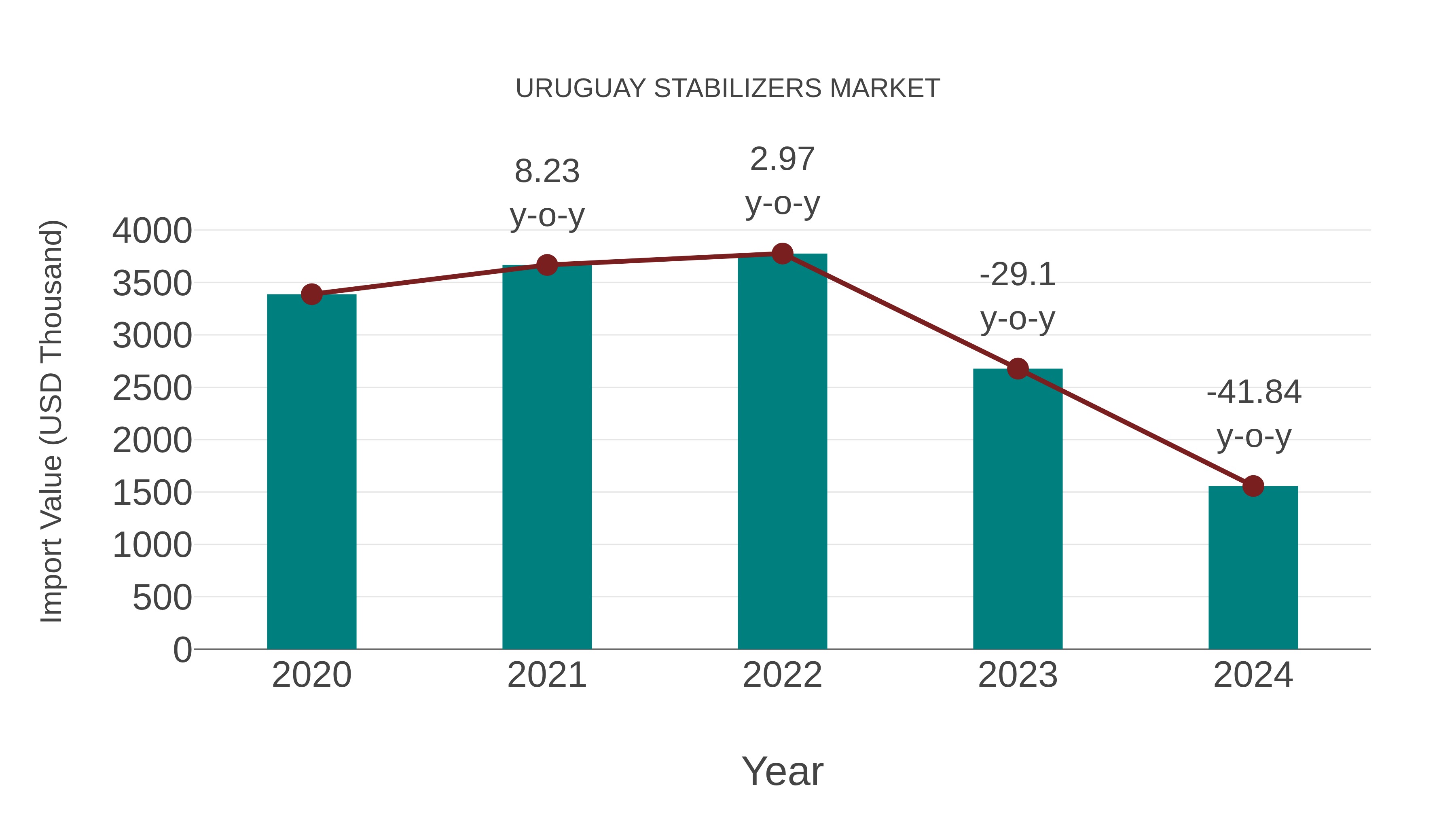 Uruguay Stabilizers Market: Import Trend Analysis