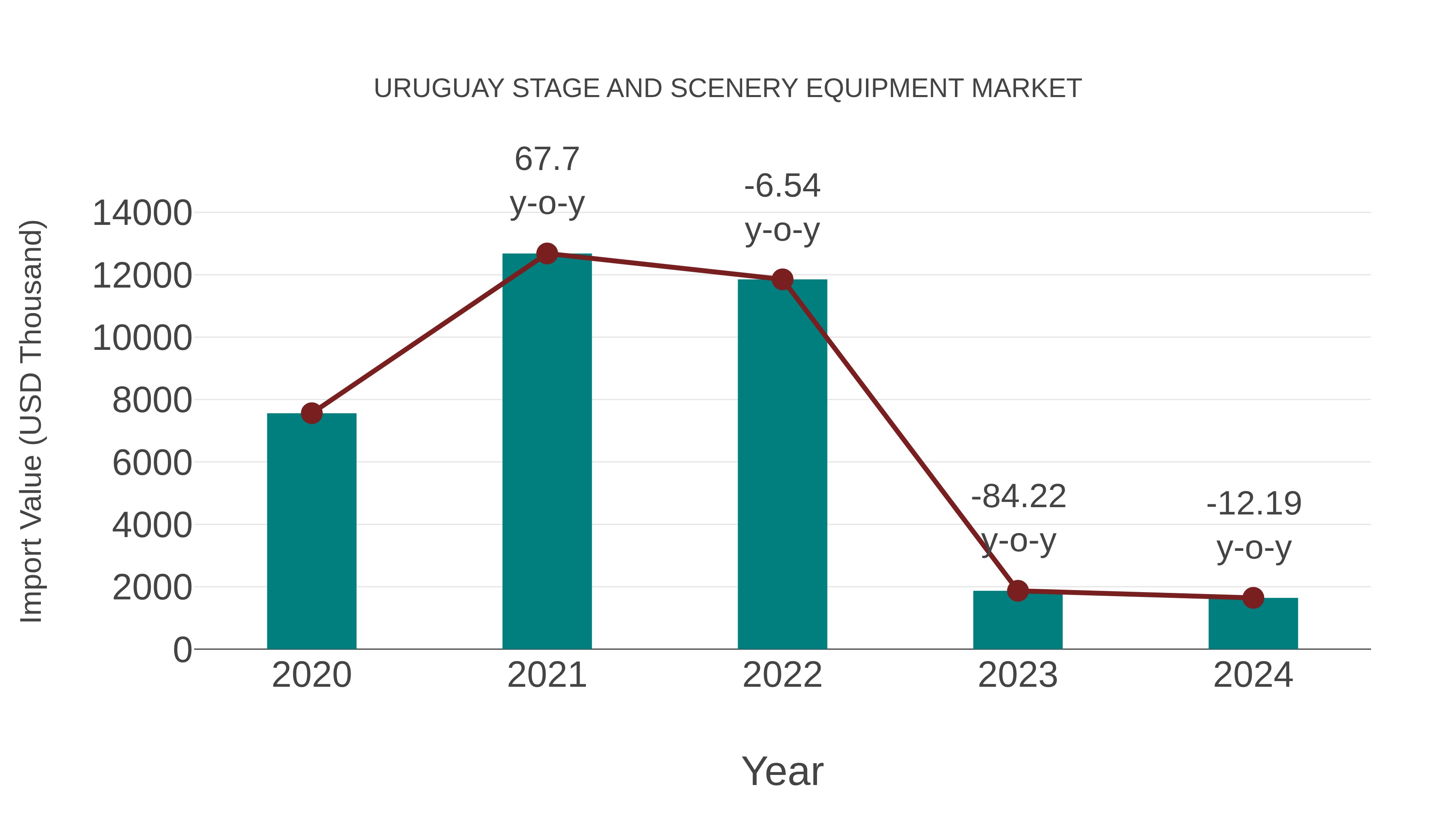 Uruguay Stage and Scenery Equipment Market: Import Trend Analysis