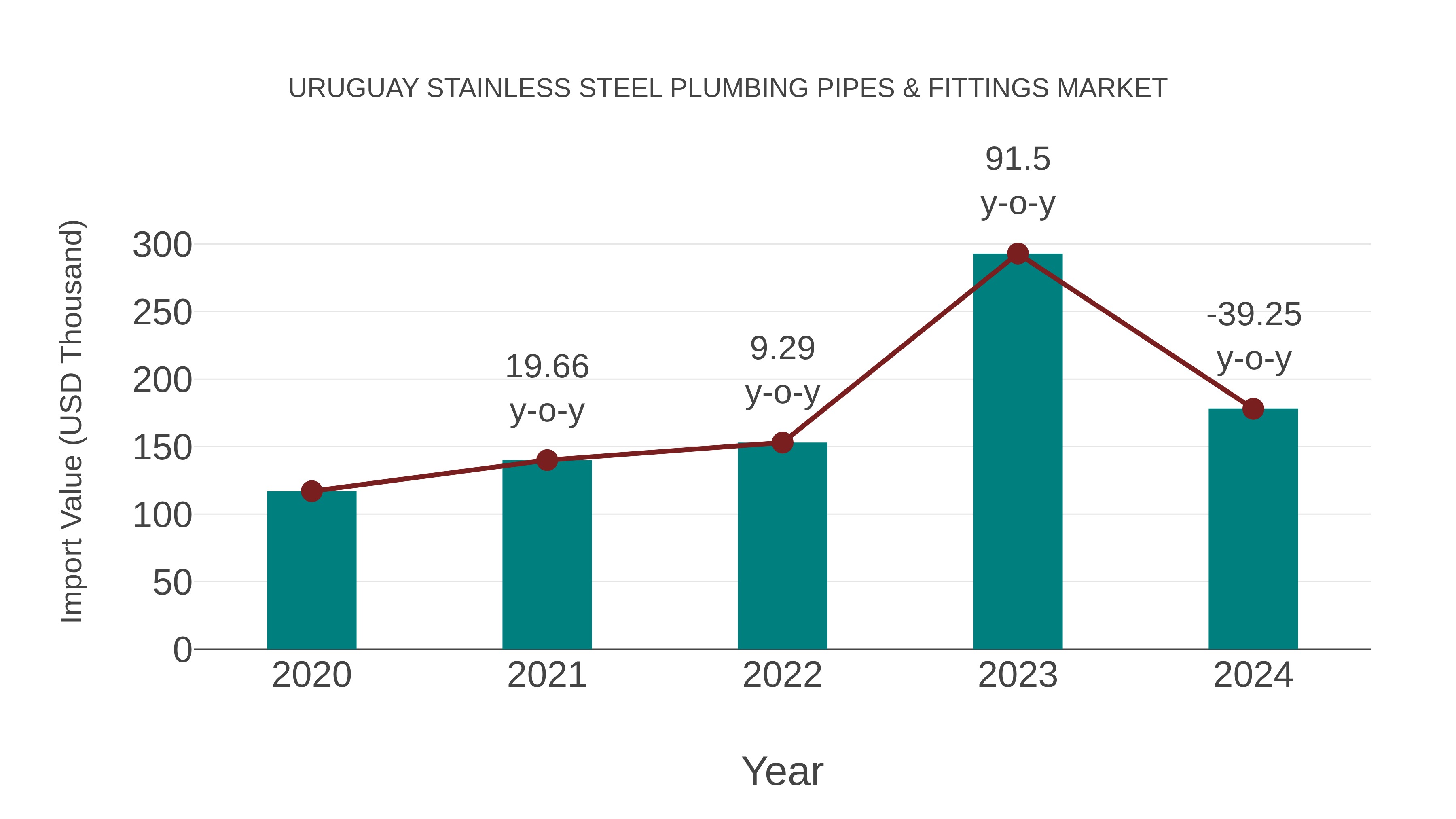  Uruguay Stainless Steel Plumbing Pipes & Fittings Market: Import Trend Analysis