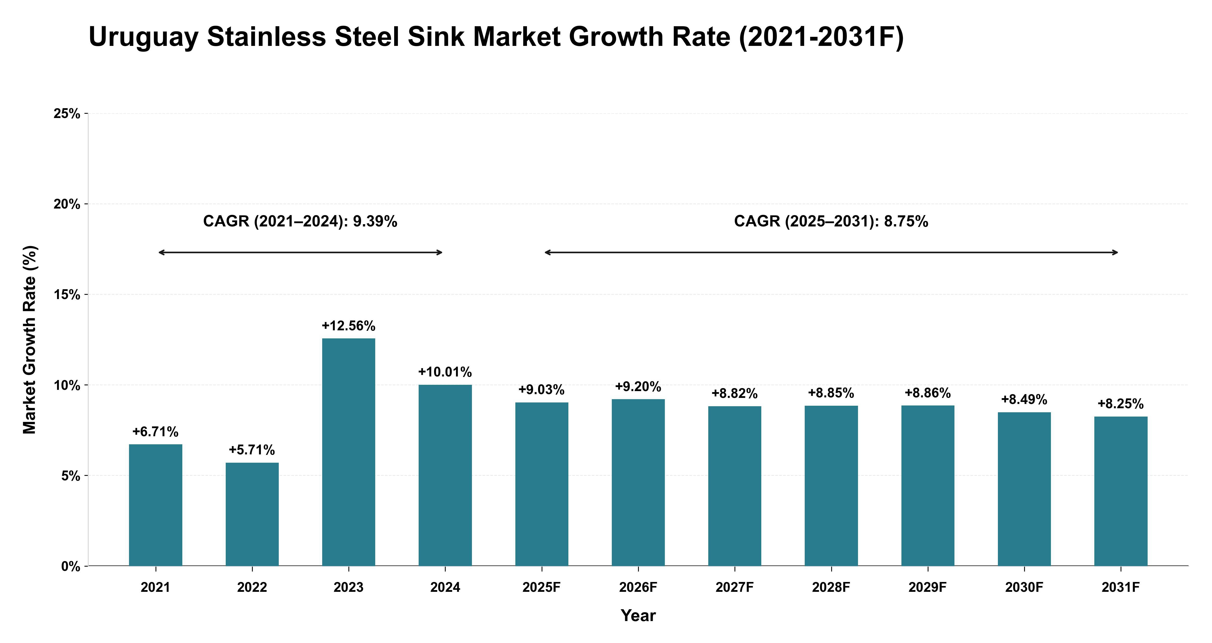 Uruguay Stainless Steel Sink Market Year-wise Growth Rate (2021-2031F)