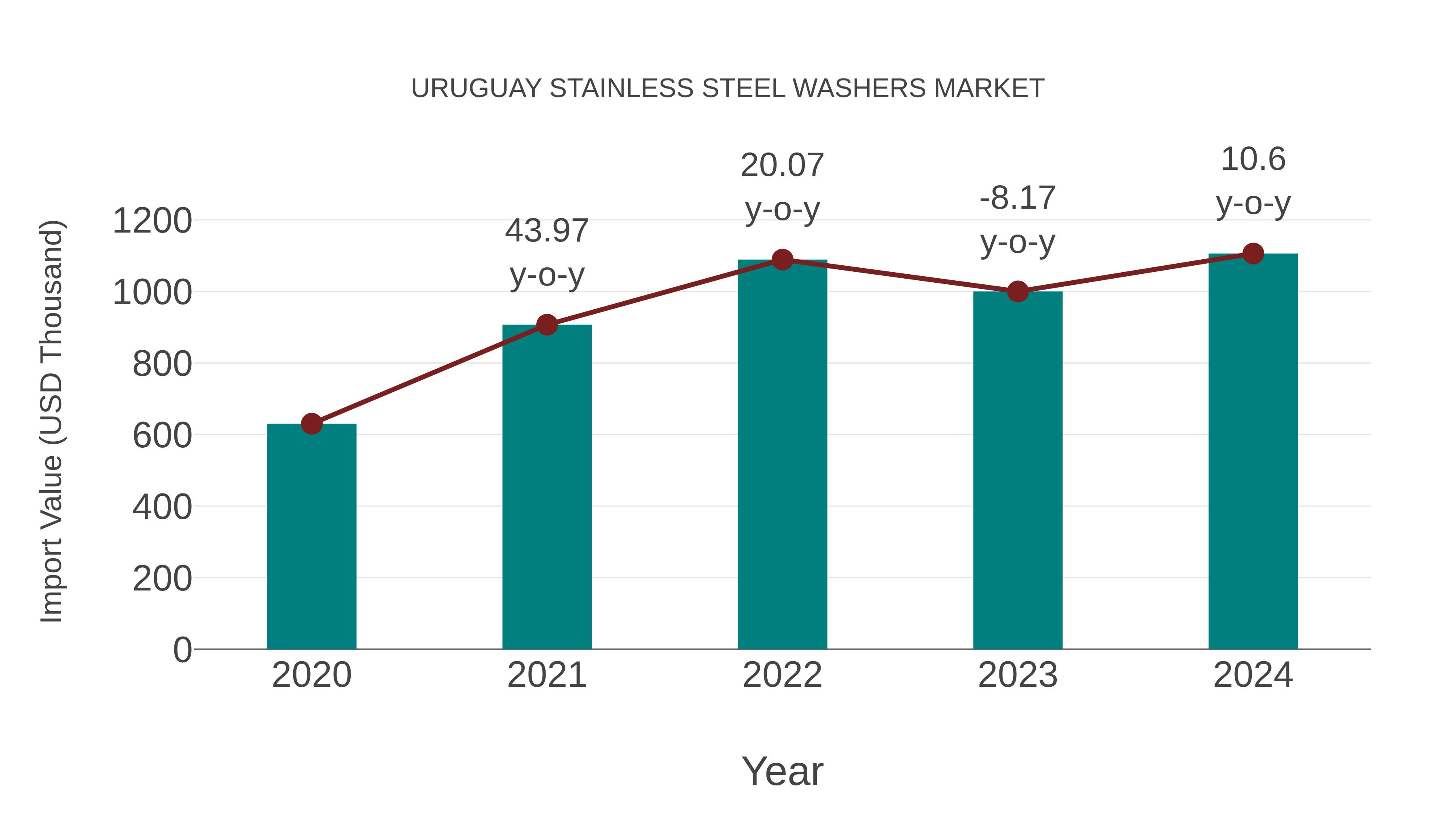  Uruguay Stainless Steel Washers Market: Import Trend Analysis