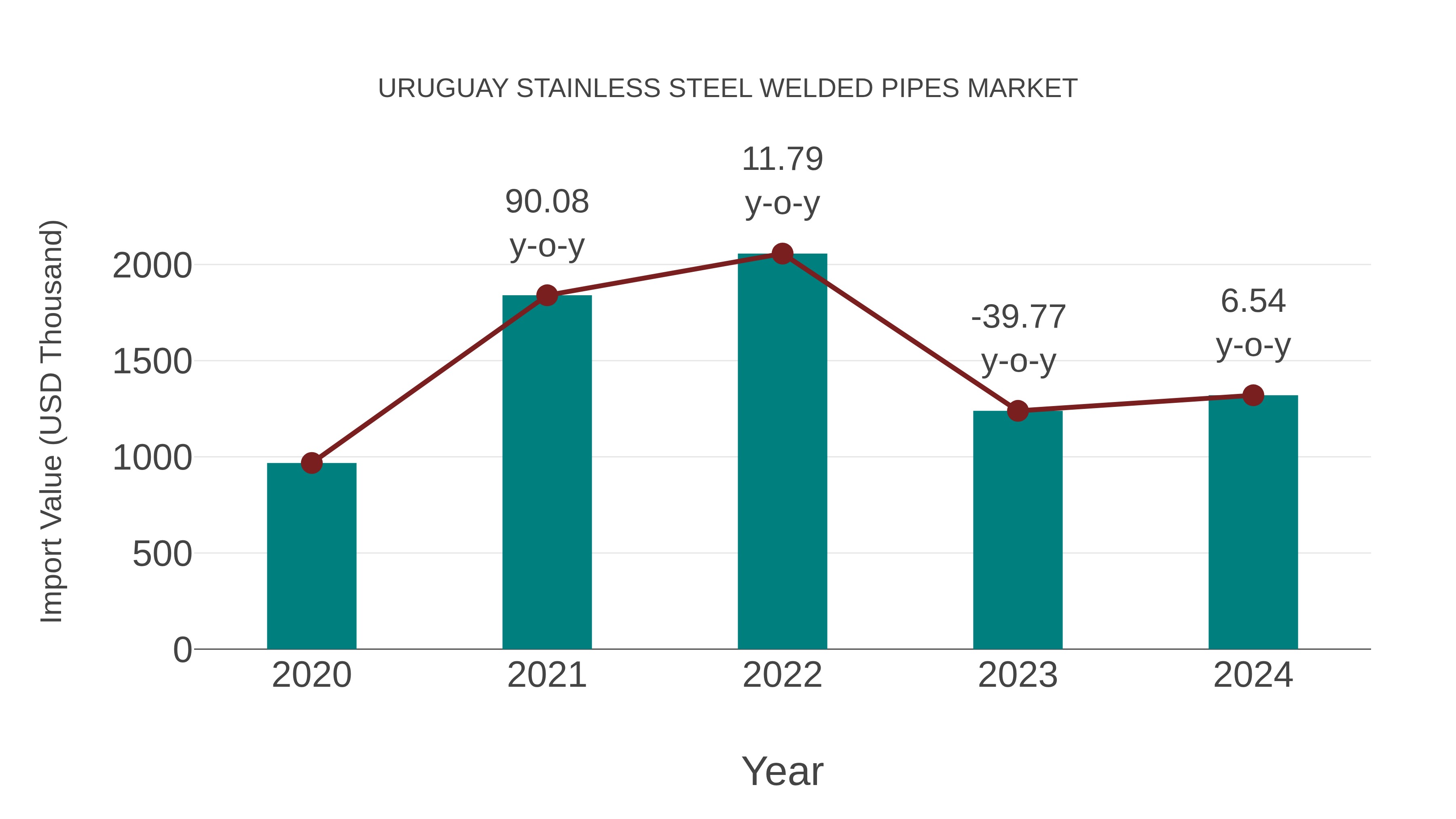  Uruguay Stainless Steel Welded Pipes Market: Import Trend Analysis