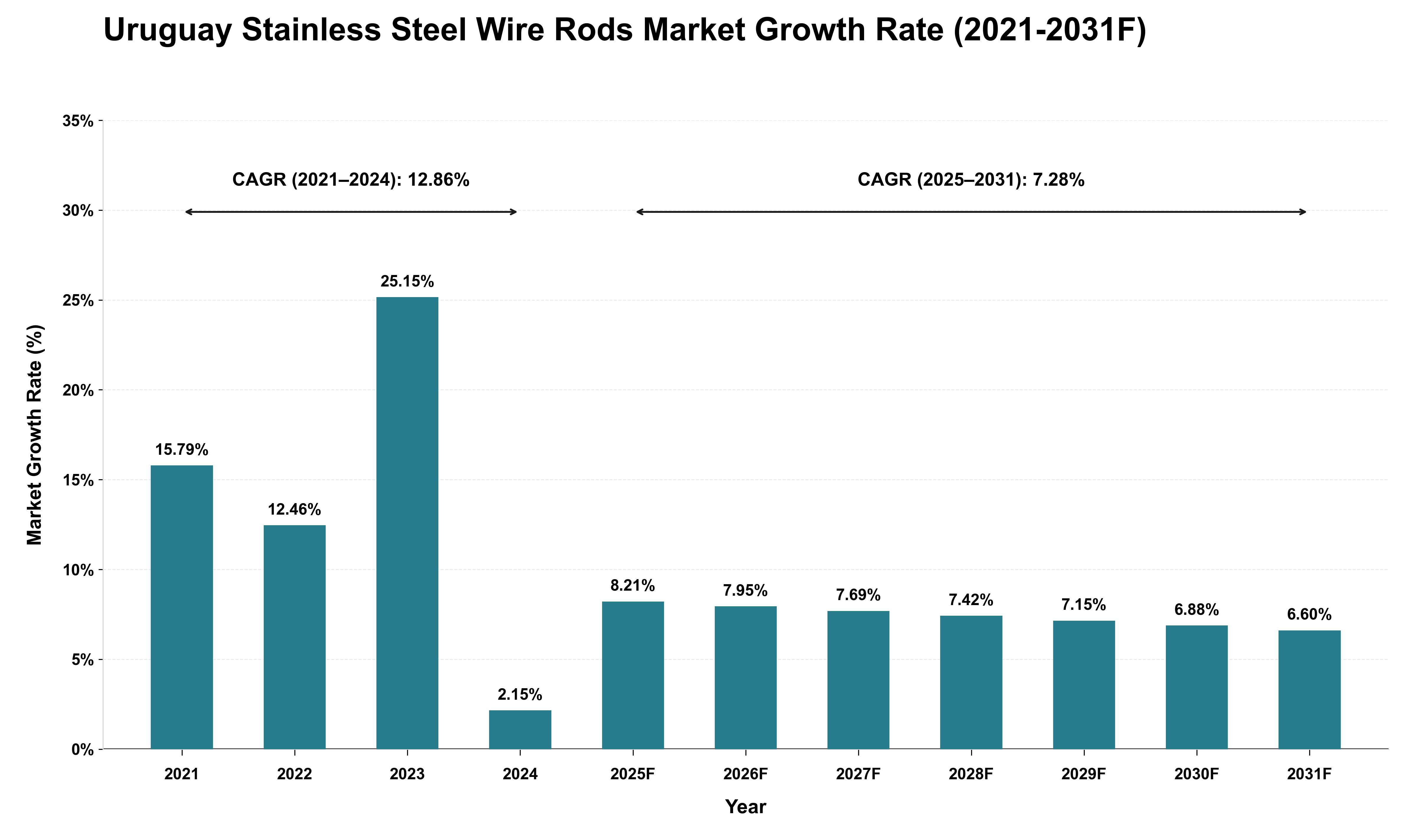 Uruguay Stainless Steel Wire Rods Market Growth Rate Analysis (2021 - 2031)