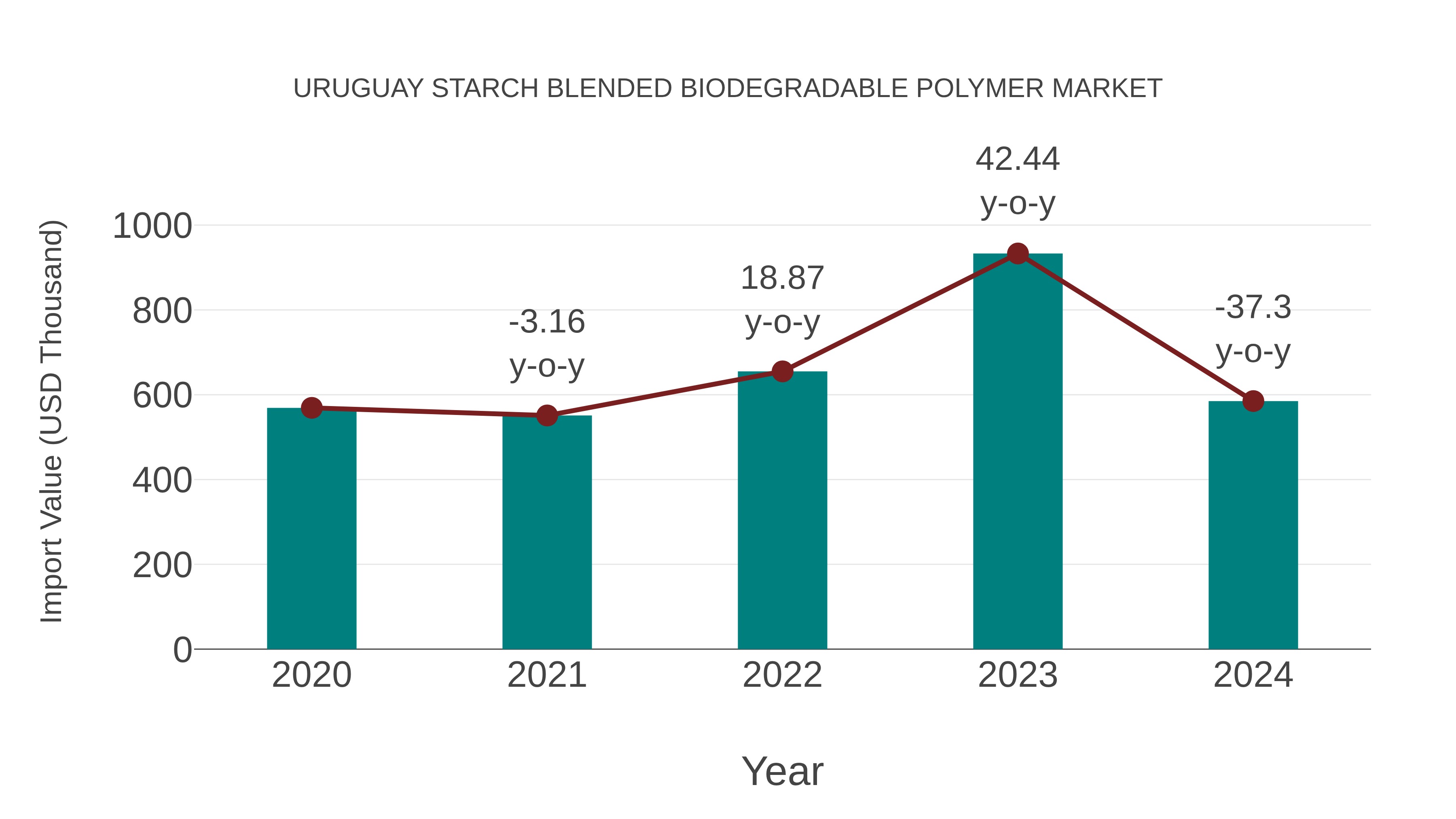  Uruguay Starch Blended Biodegradable Polymer Market: Import Trend Analysis