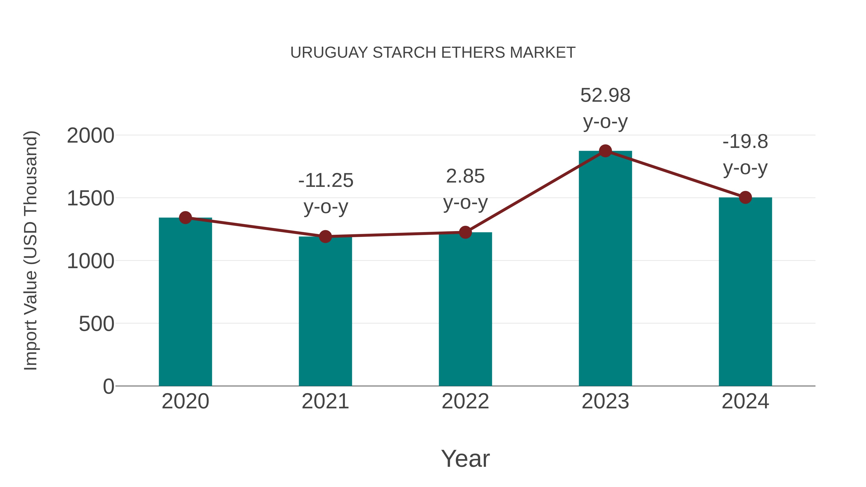  Uruguay Starch Ethers Market: Import Trend Analysis