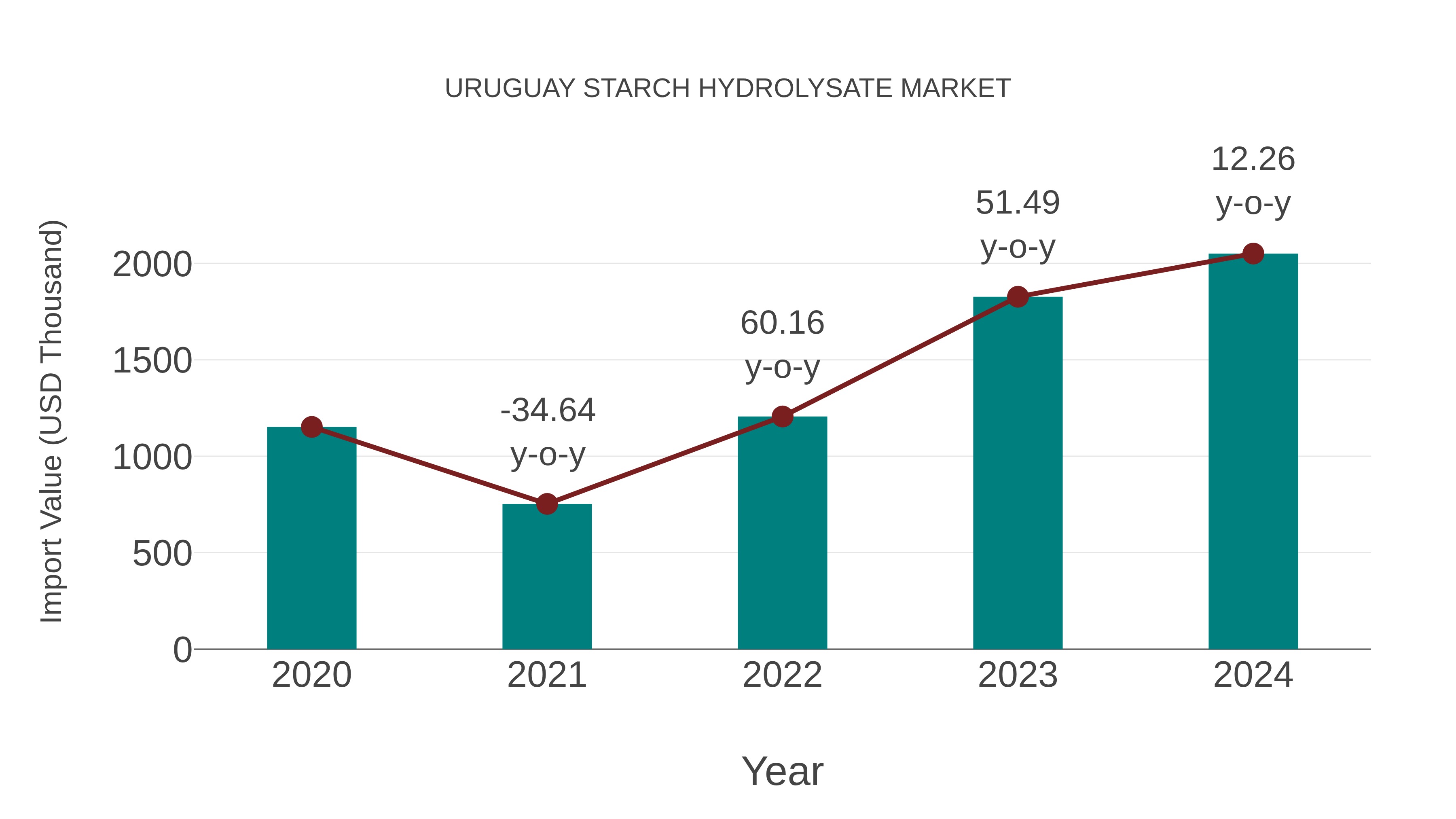  Uruguay Starch Hydrolysate Market: Import Trend Analysis