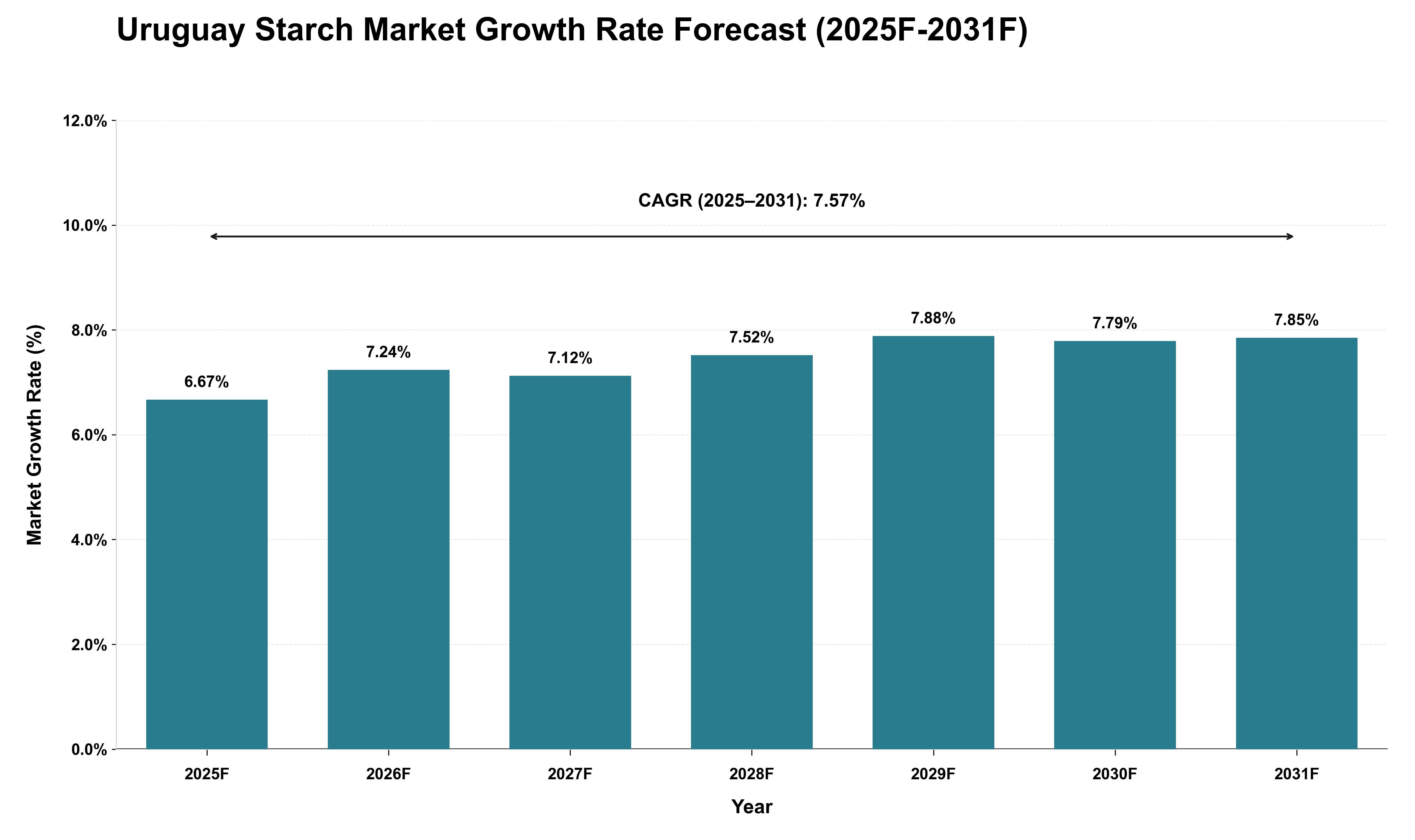 Uruguay Starch Market Growth Rate Analysis (2025 - 2031)