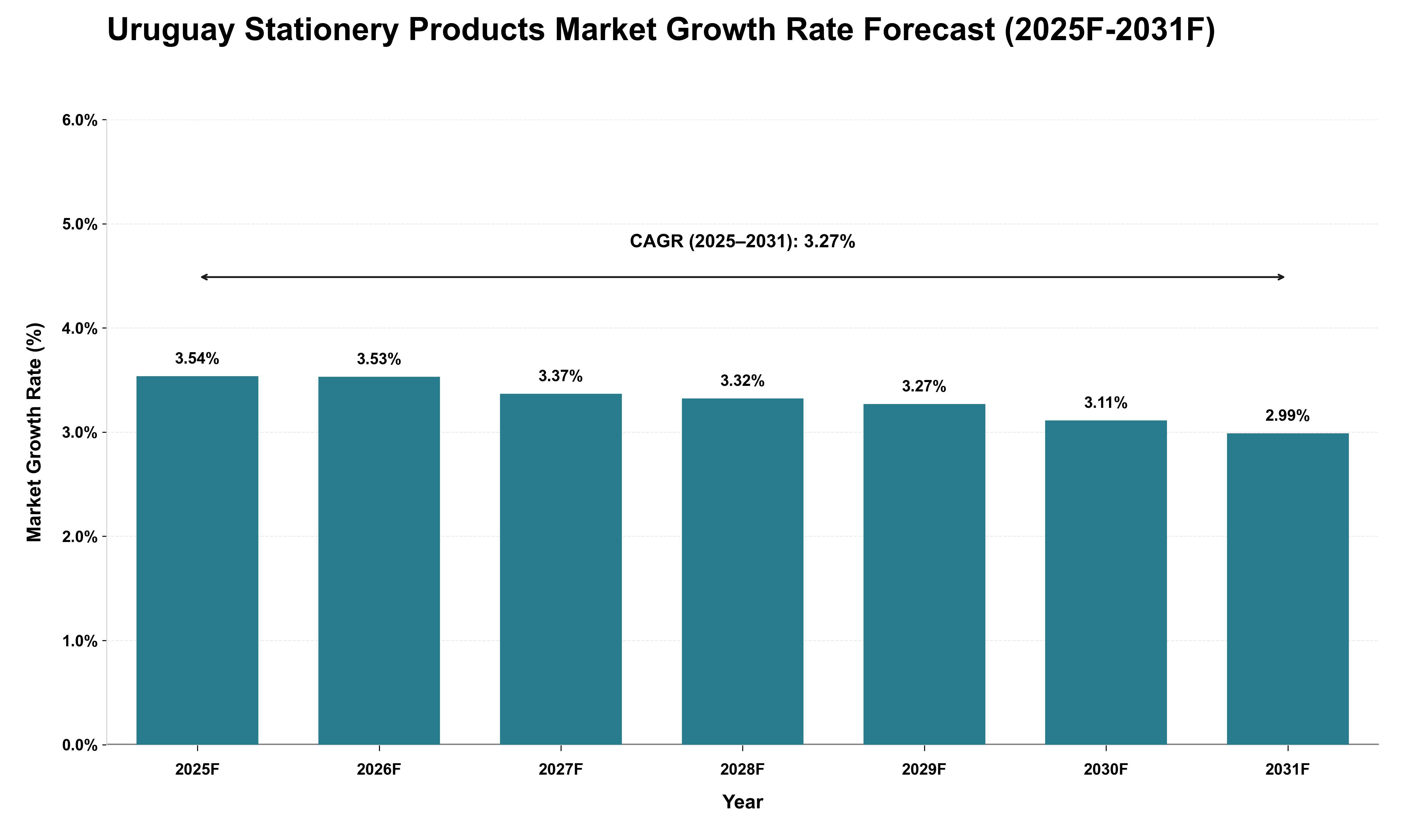 Uruguay Stationery Products Market Growth Rate Analysis (2025 - 2031)