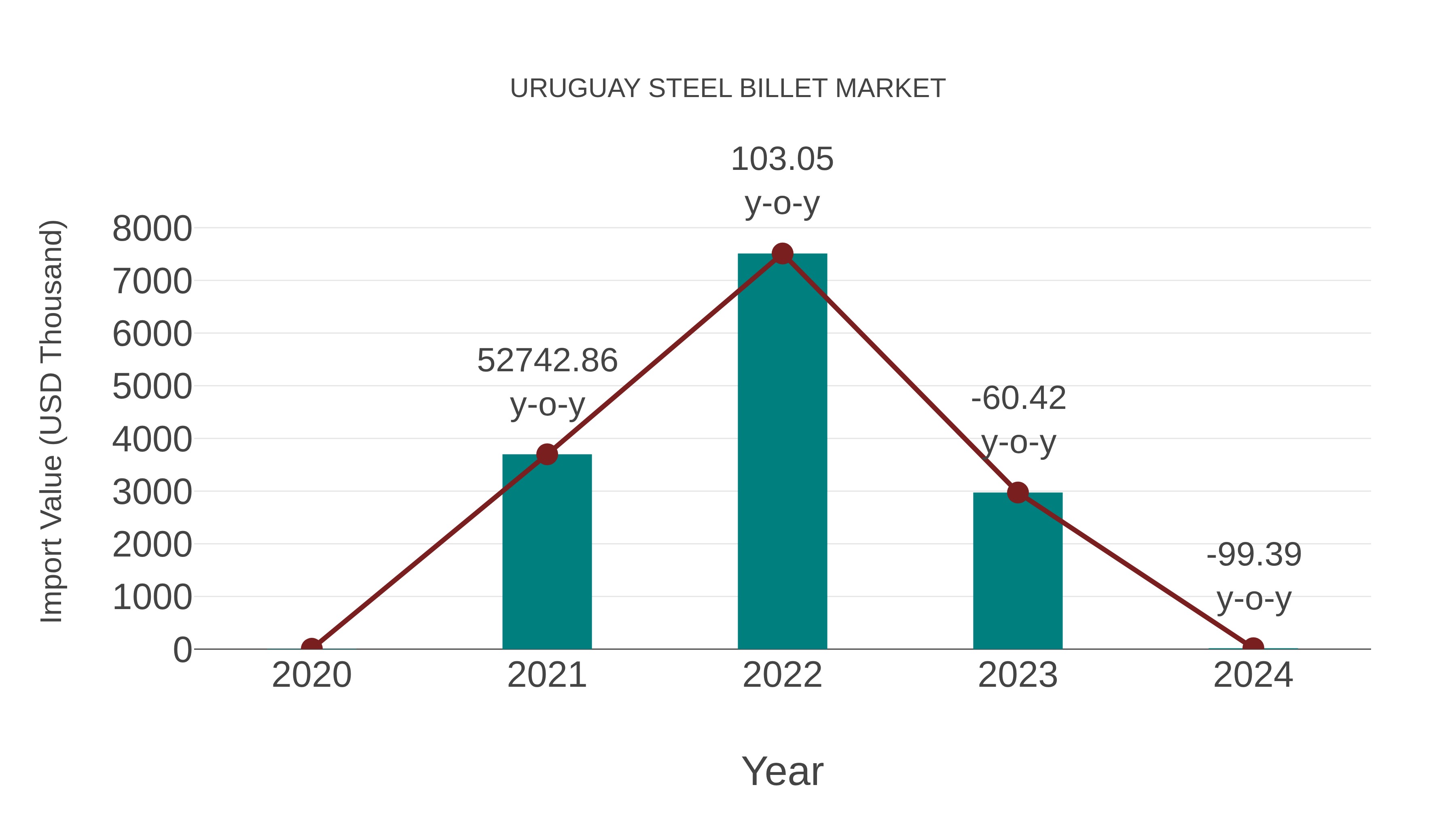  Uruguay Steel Billet Market: Import Trend Analysis
