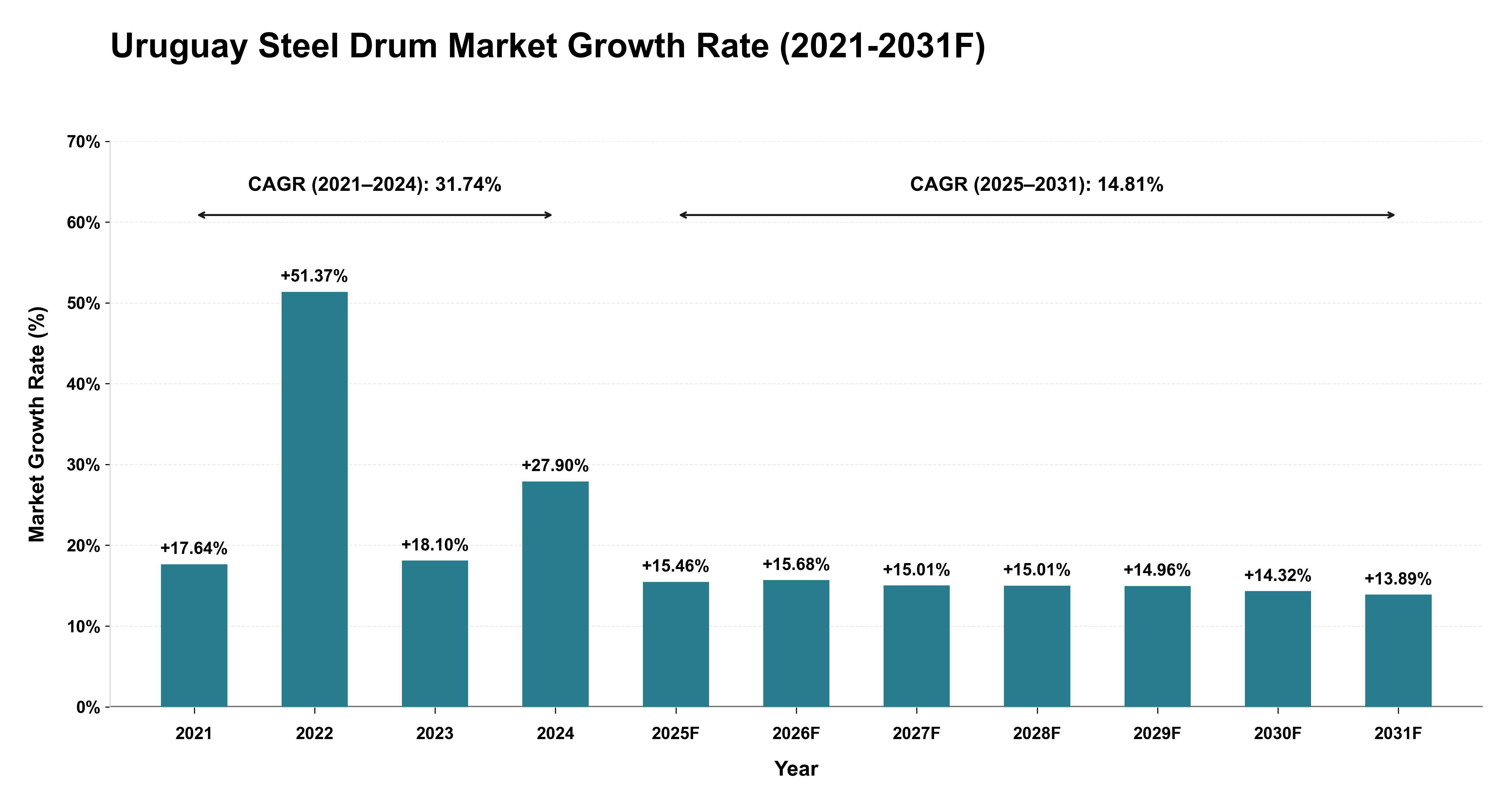 Uruguay Steel Drum Market Year-wise Growth Rate (2021-2031F)