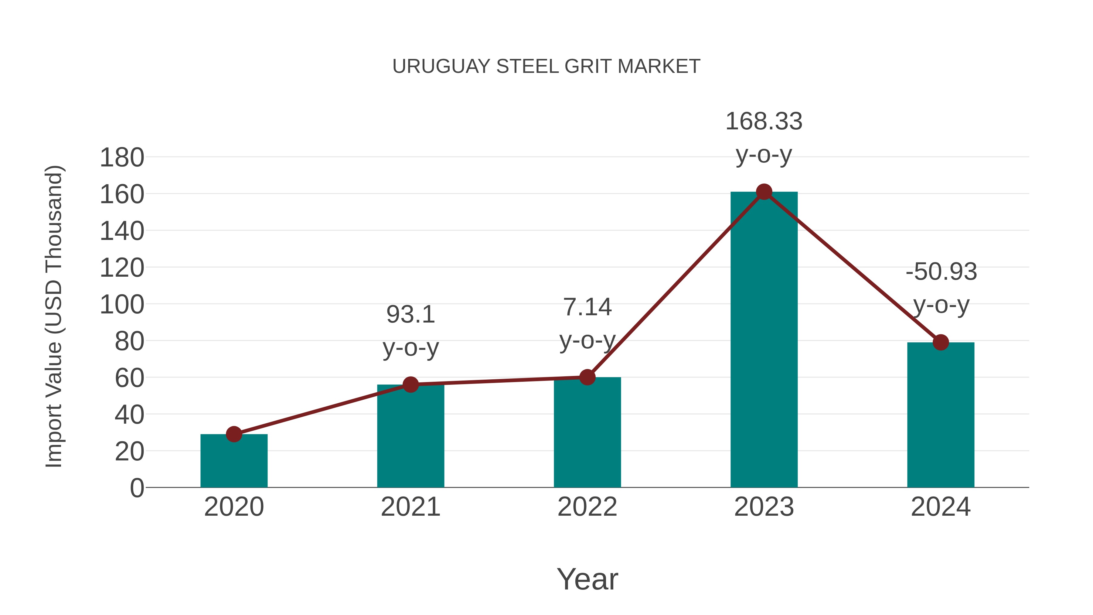  Uruguay Steel Grit Market: Import Trend Analysis