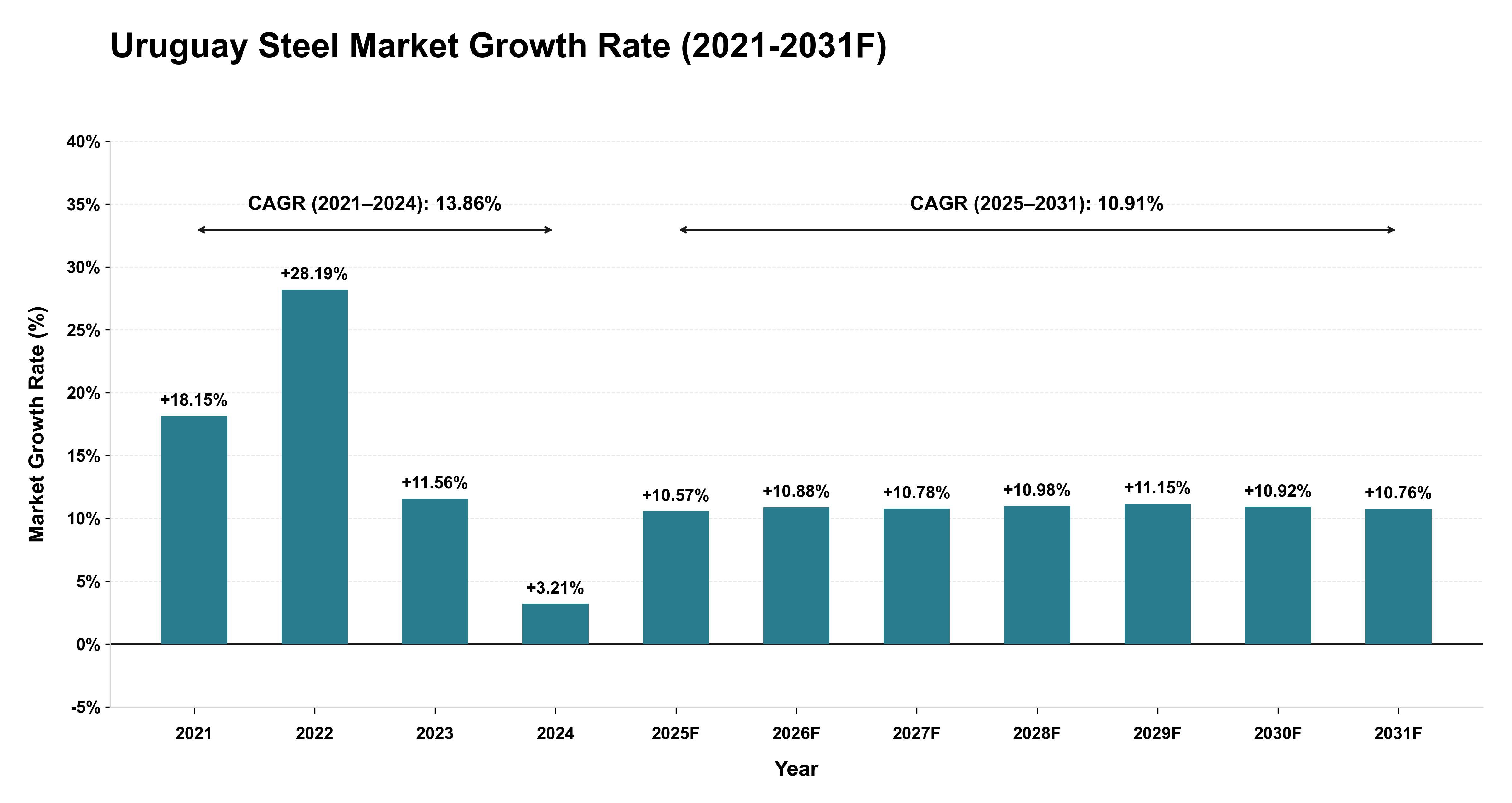 Uruguay Steel Market Year-wise Growth Rate (2021-2031F)