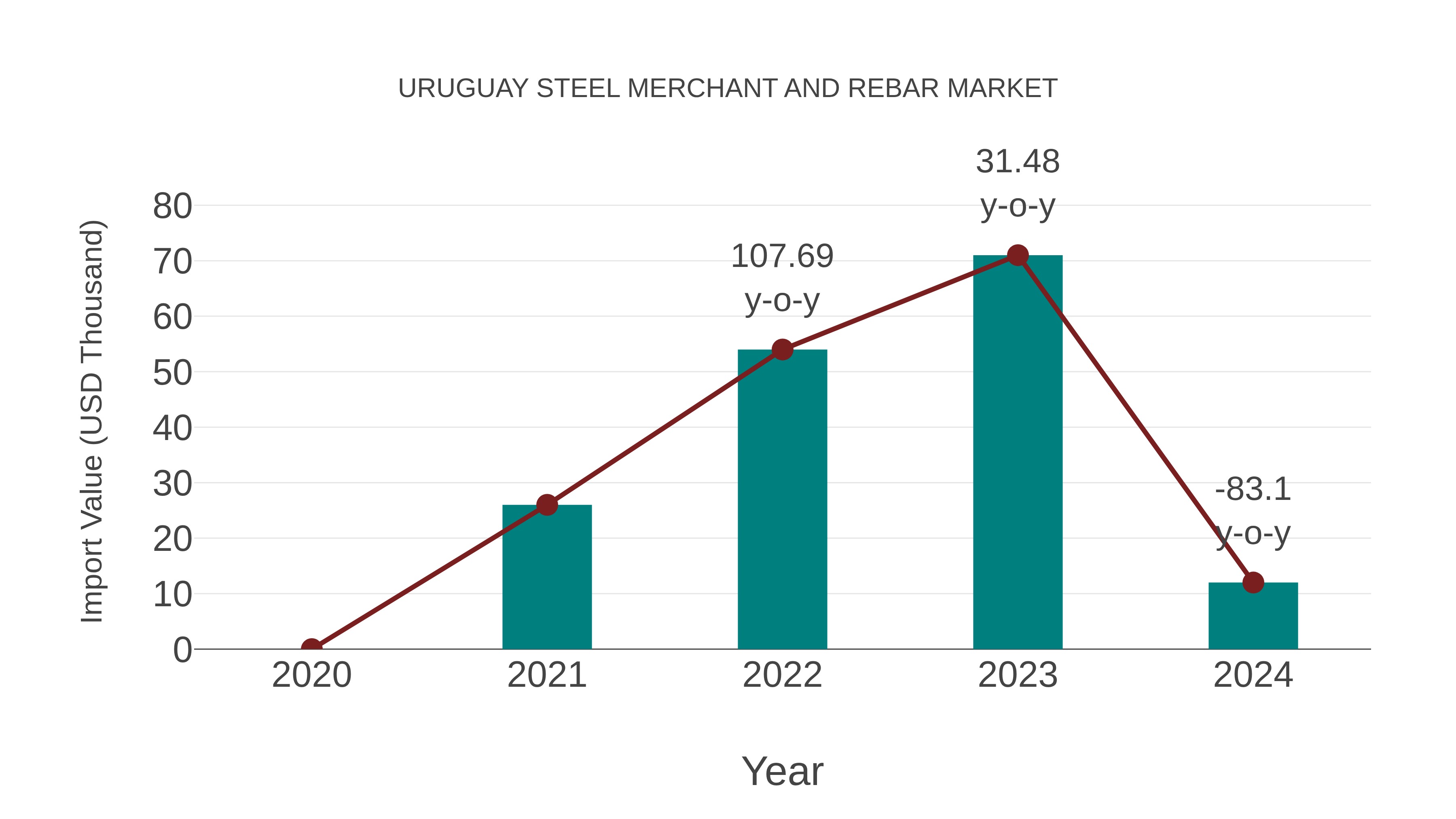  Uruguay Steel Merchant and Rebar Market: Import Trend Analysis