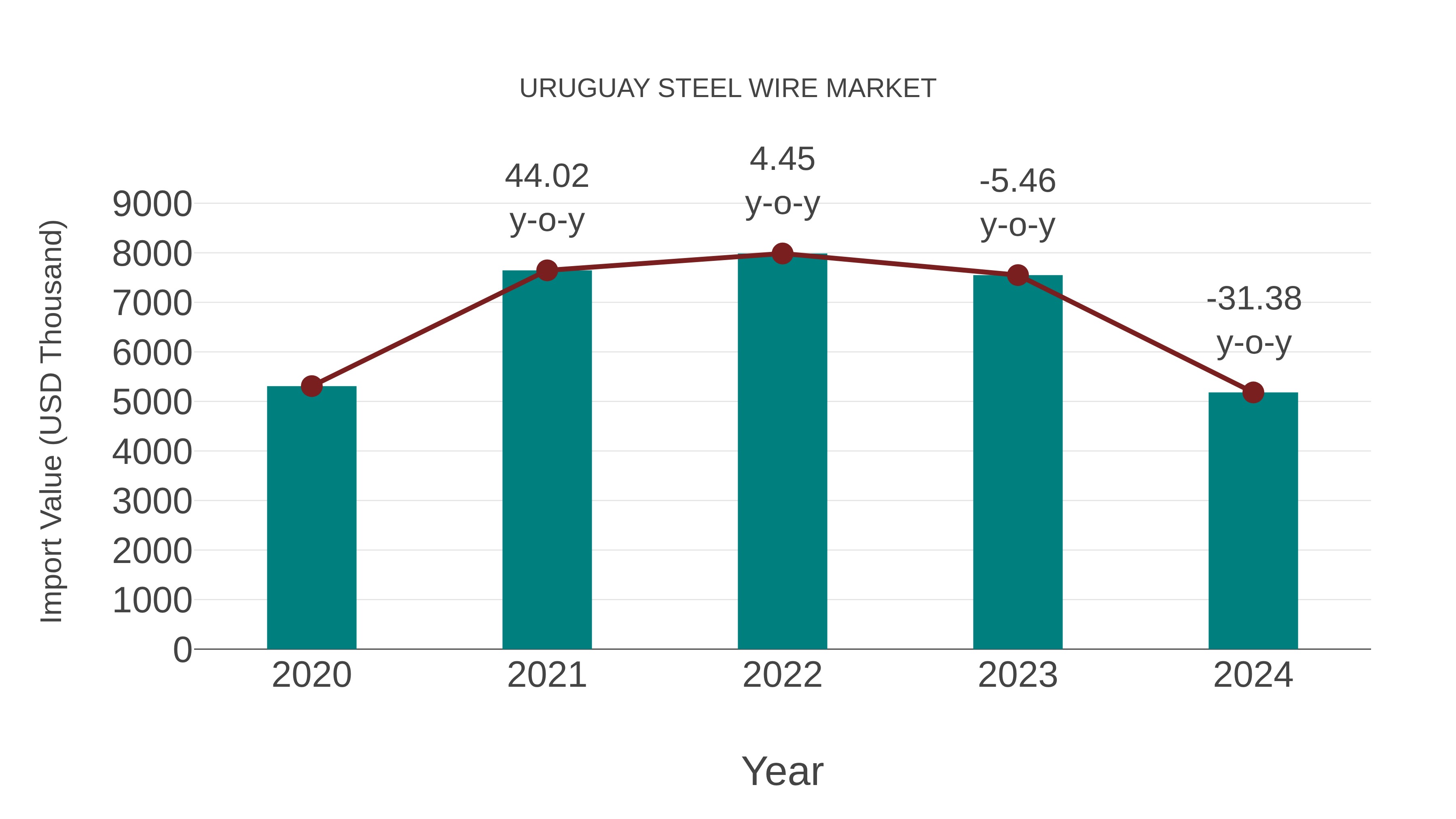  Uruguay Steel Wire Market: Import Trend Analysis