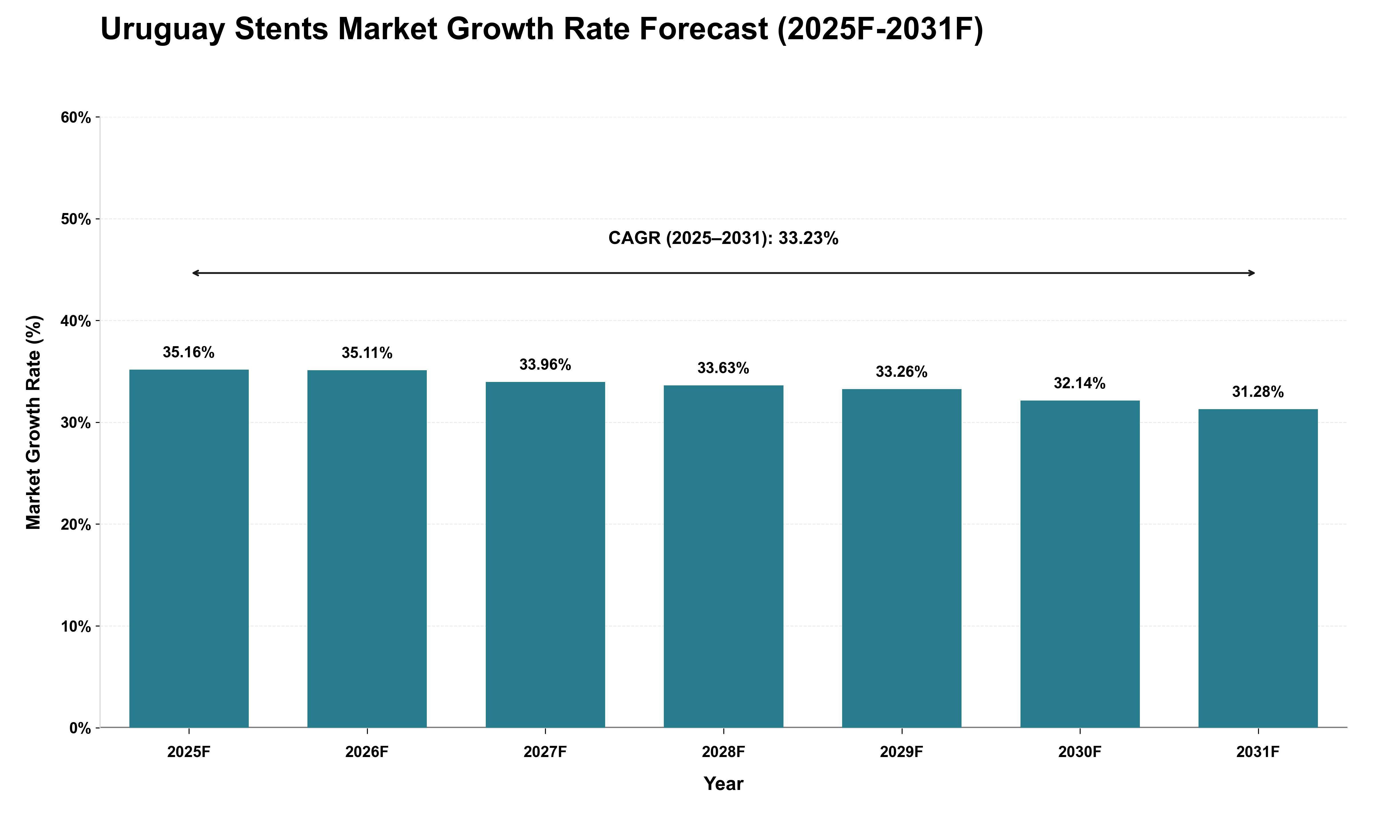 Uruguay Stents Market Growth Rate Analysis (2025 - 2031)