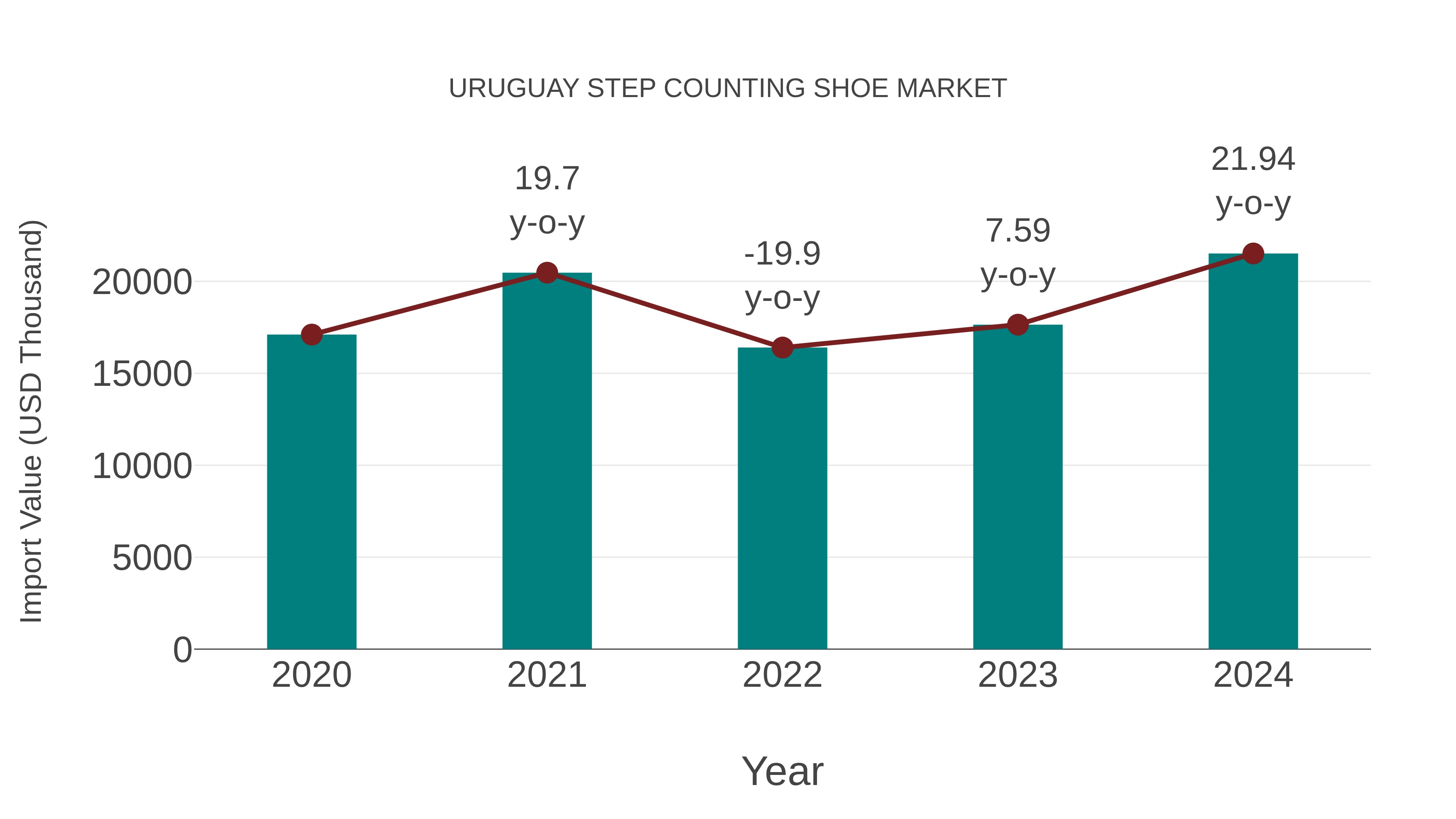  Uruguay Step Counting Shoe Market: Import Trend Analysis