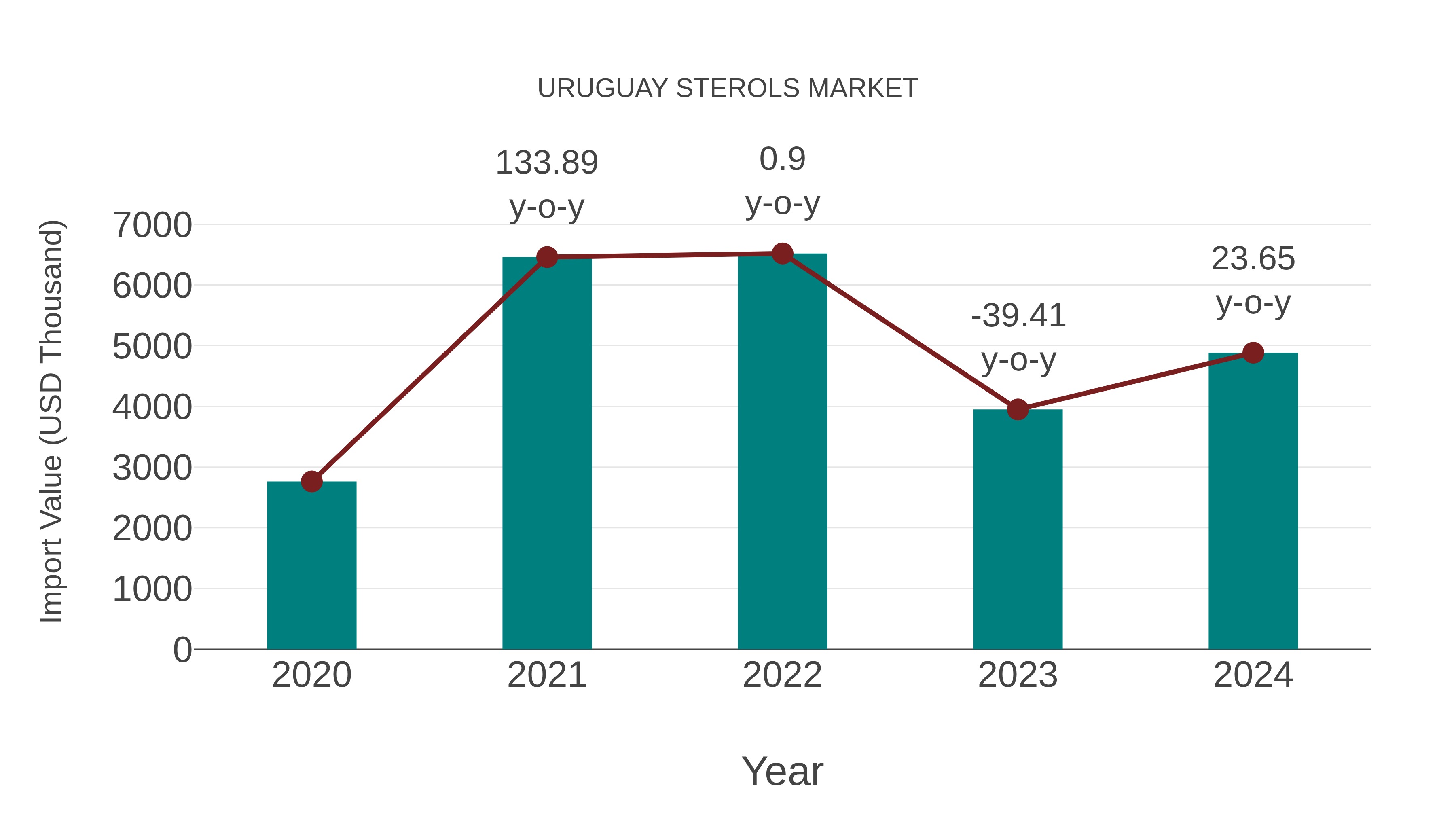 Uruguay Sterols Market: Import Trend Analysis