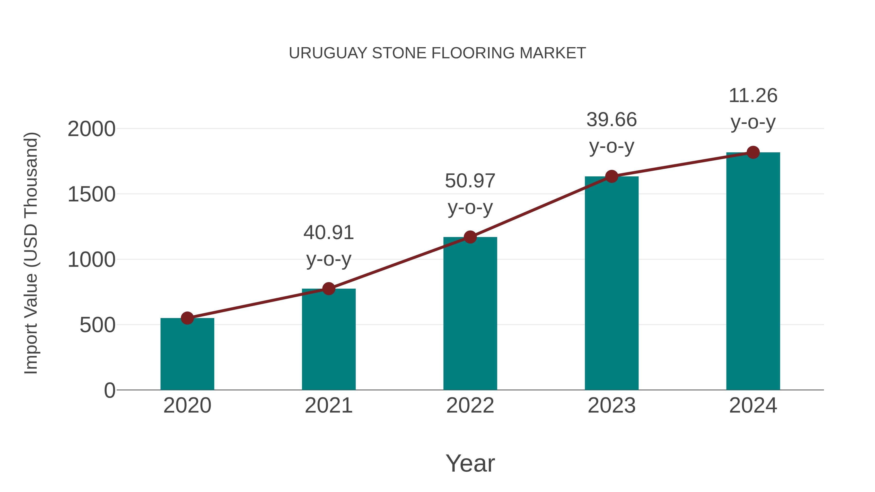  Uruguay Stone Flooring Market: Import Trend Analysis