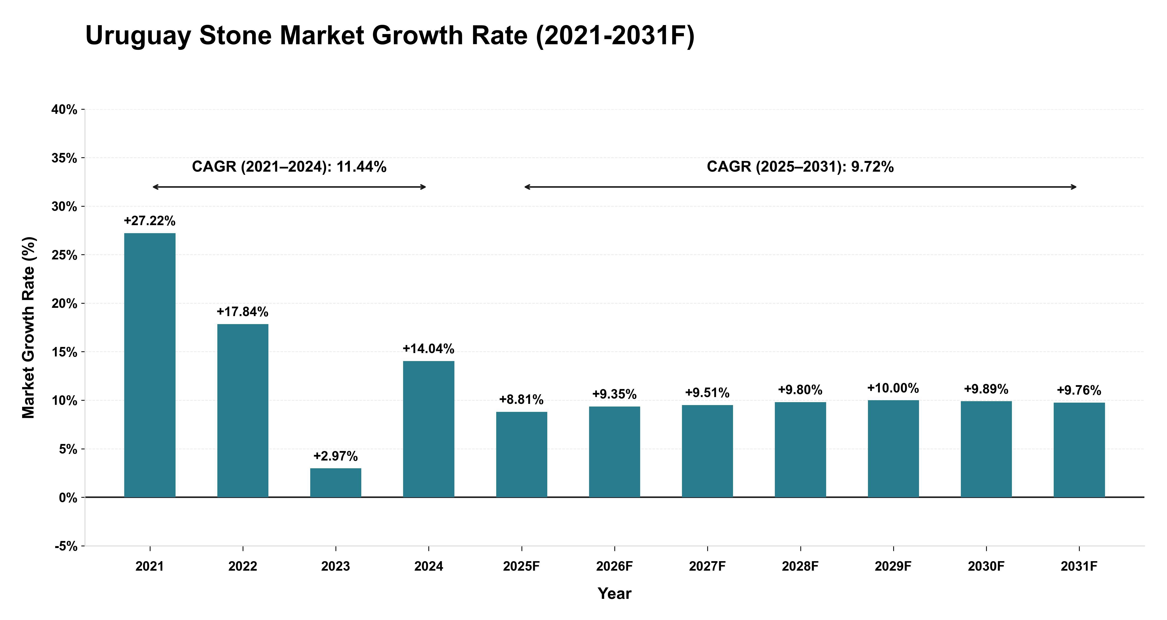 Uruguay Stone Market Year-wise Growth Rate (2021-2031F)